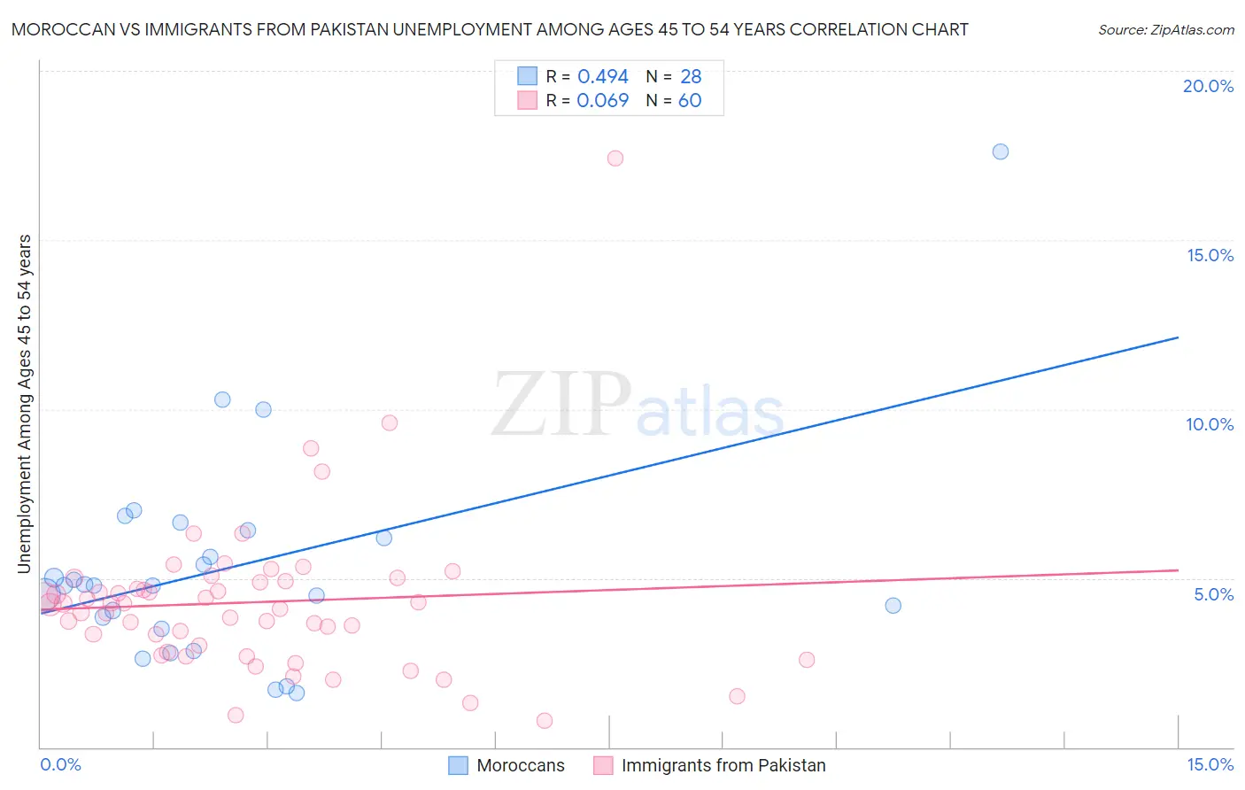 Moroccan vs Immigrants from Pakistan Unemployment Among Ages 45 to 54 years