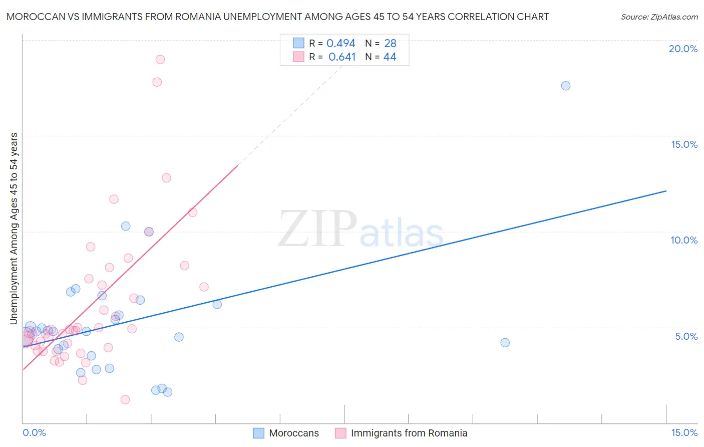 Moroccan vs Immigrants from Romania Unemployment Among Ages 45 to 54 years