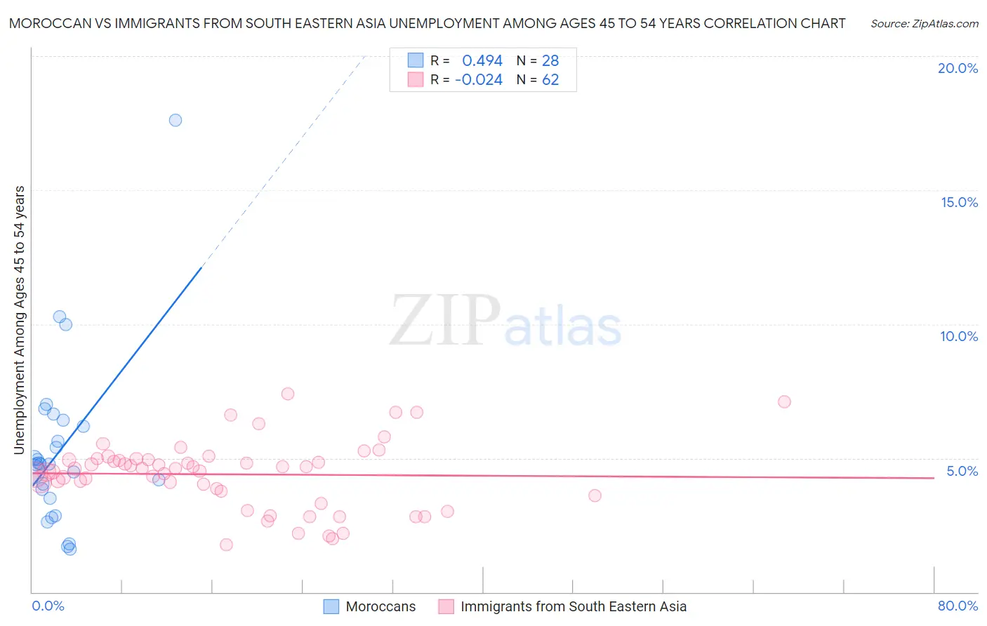 Moroccan vs Immigrants from South Eastern Asia Unemployment Among Ages 45 to 54 years