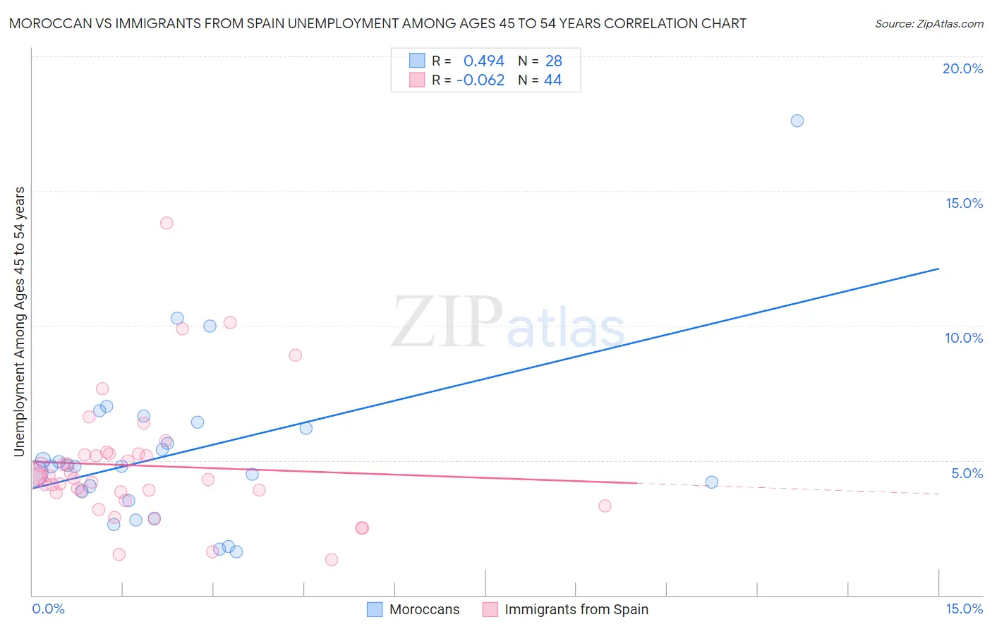 Moroccan vs Immigrants from Spain Unemployment Among Ages 45 to 54 years