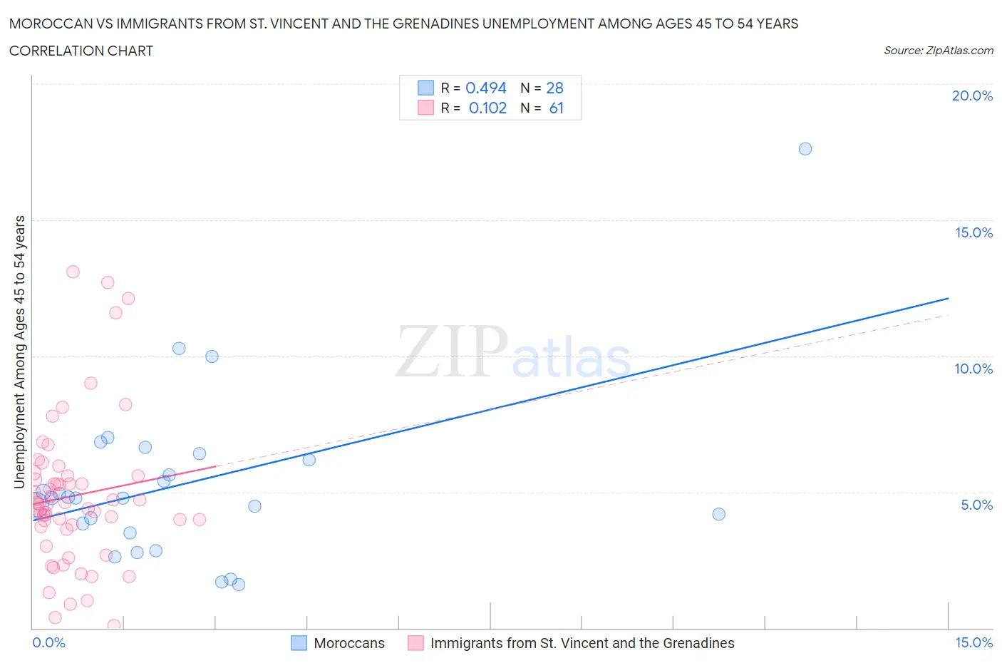 Moroccan vs Immigrants from St. Vincent and the Grenadines Unemployment Among Ages 45 to 54 years