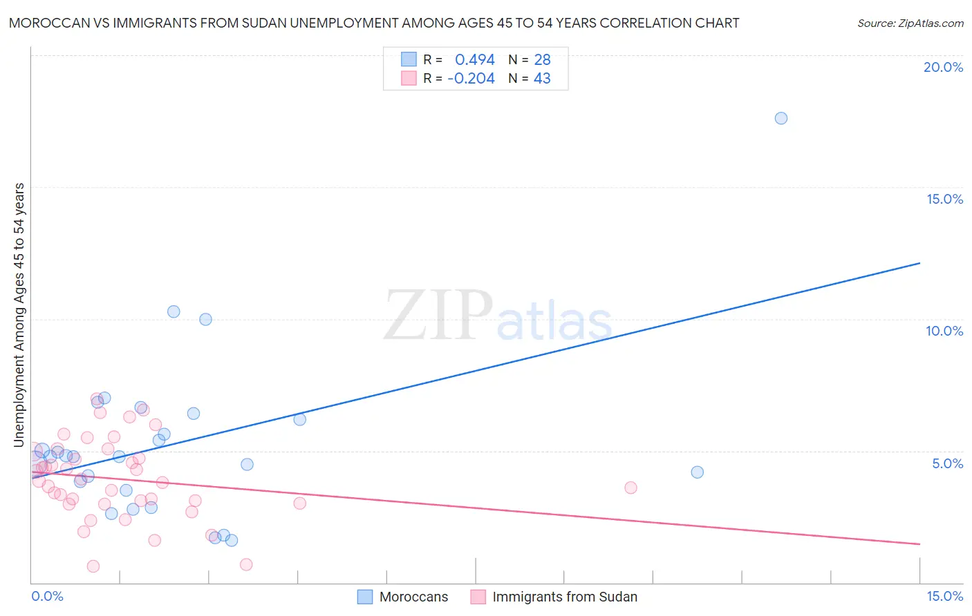 Moroccan vs Immigrants from Sudan Unemployment Among Ages 45 to 54 years