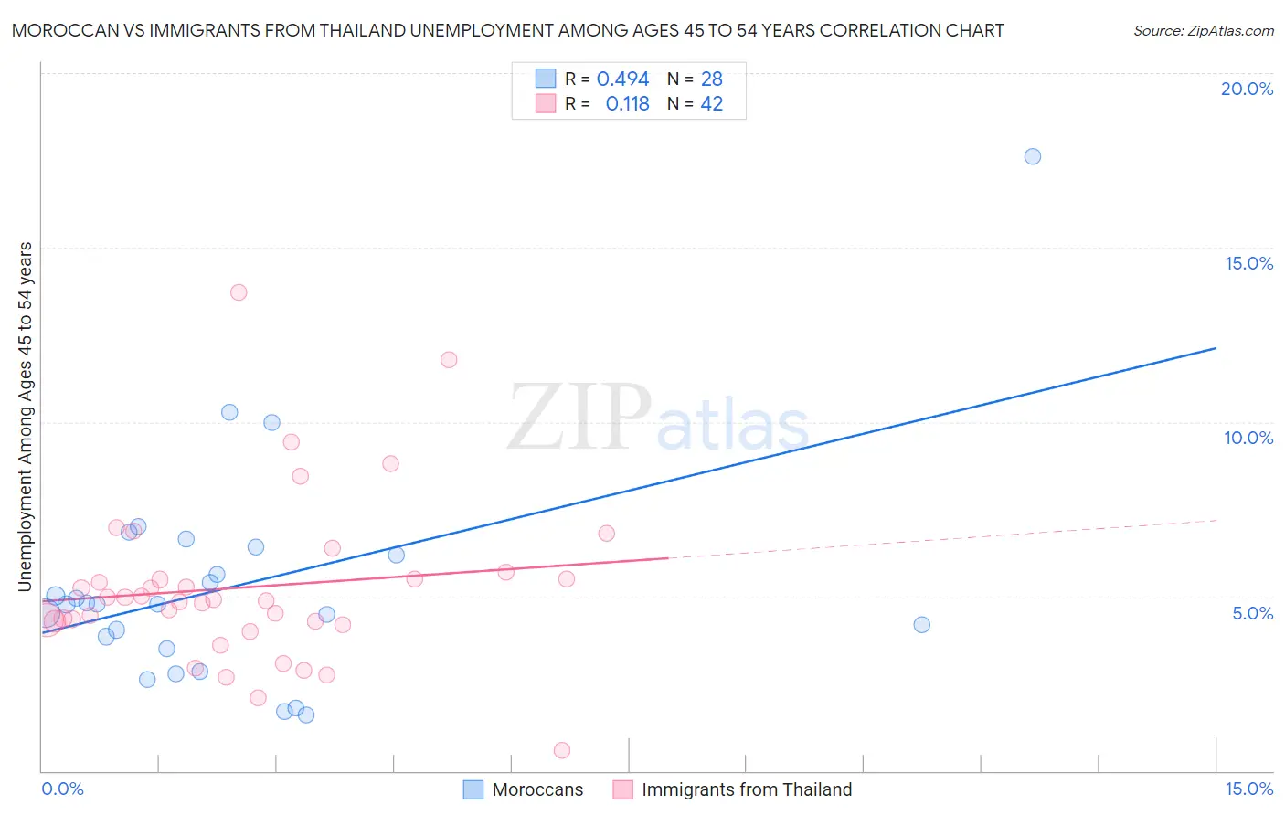 Moroccan vs Immigrants from Thailand Unemployment Among Ages 45 to 54 years