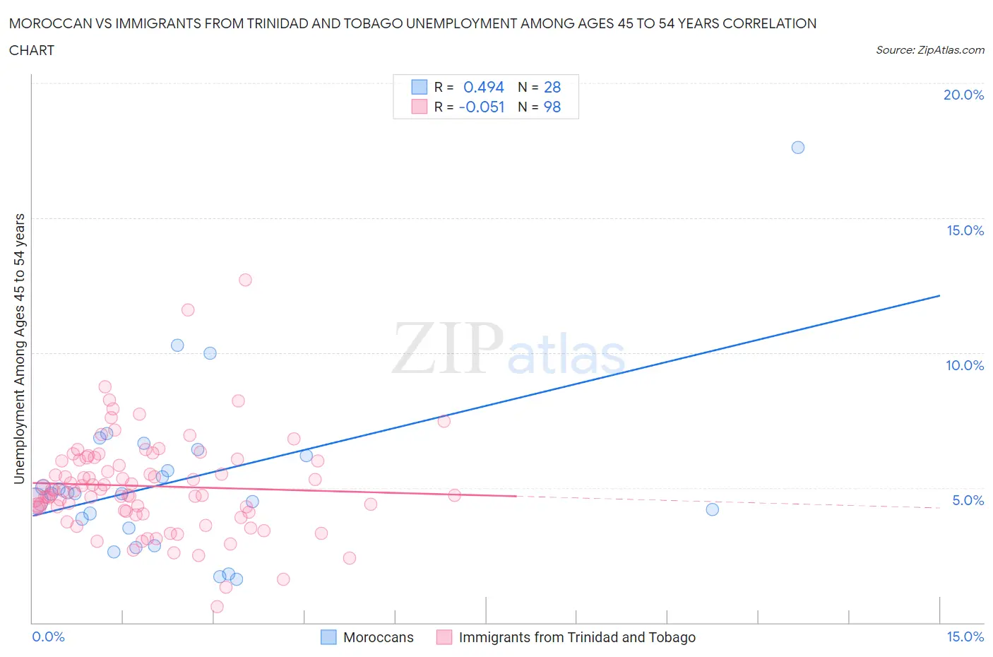 Moroccan vs Immigrants from Trinidad and Tobago Unemployment Among Ages 45 to 54 years