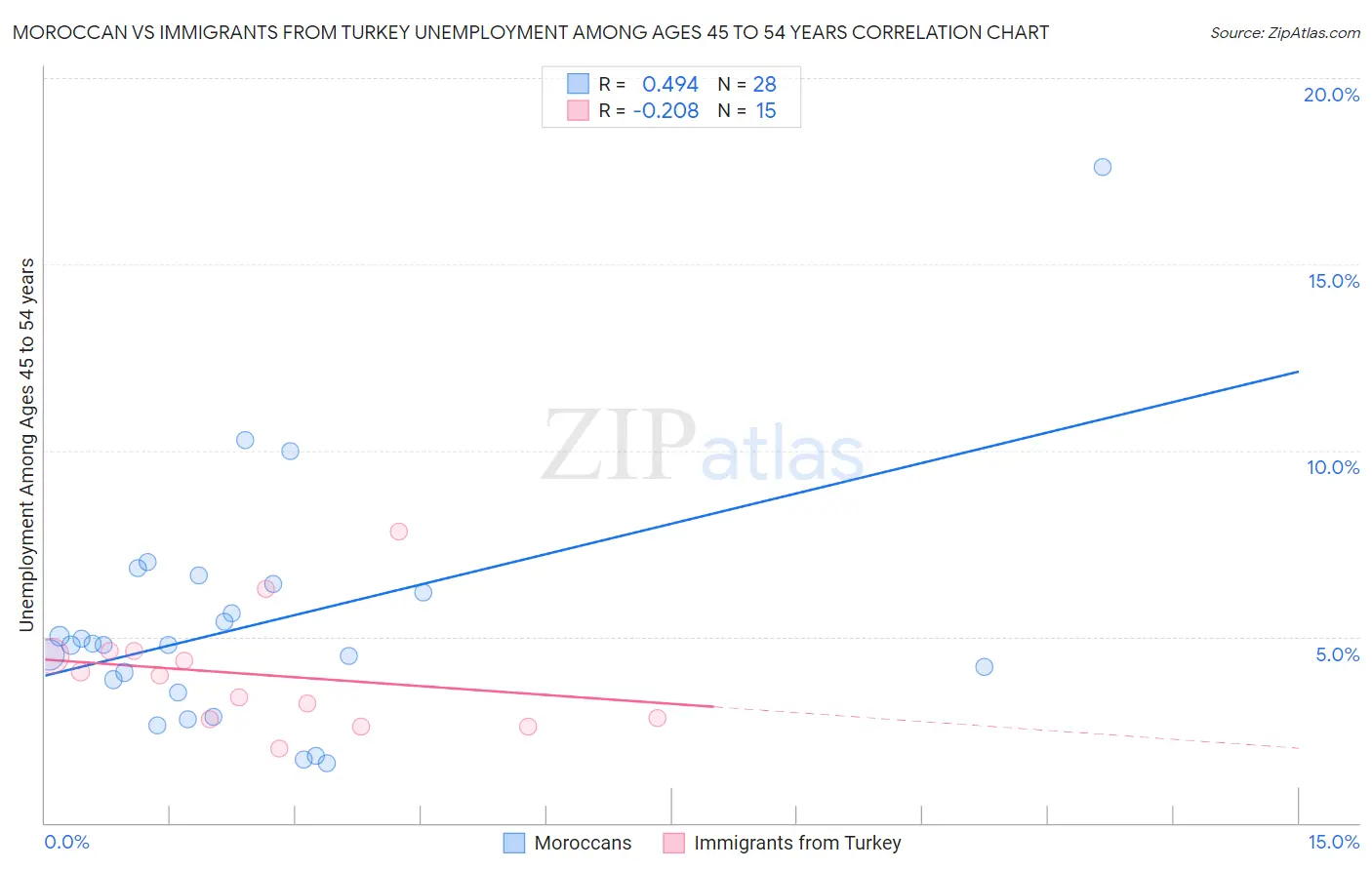 Moroccan vs Immigrants from Turkey Unemployment Among Ages 45 to 54 years