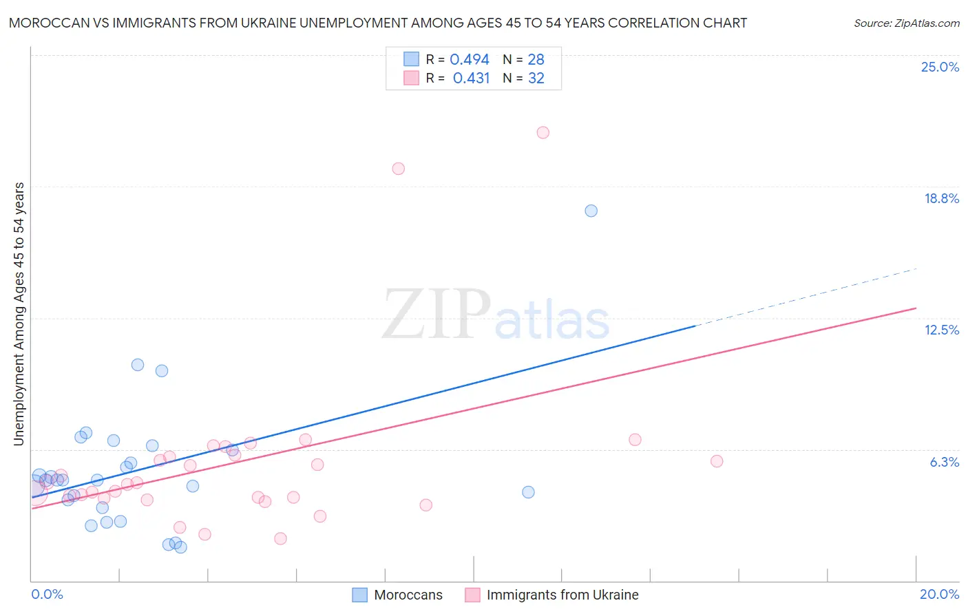 Moroccan vs Immigrants from Ukraine Unemployment Among Ages 45 to 54 years
