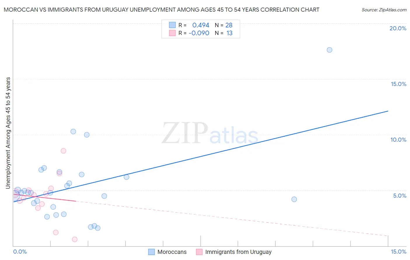Moroccan vs Immigrants from Uruguay Unemployment Among Ages 45 to 54 years