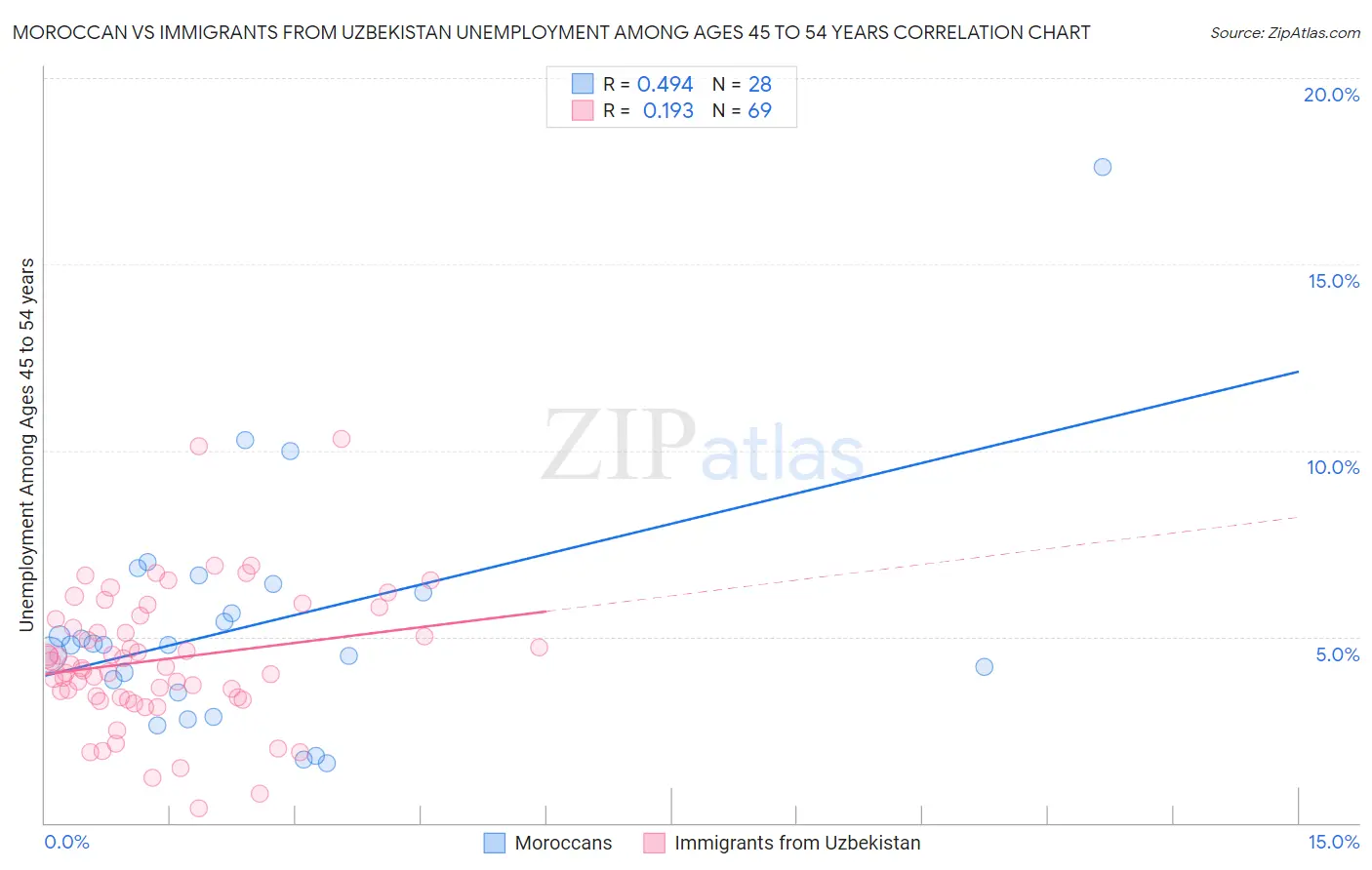 Moroccan vs Immigrants from Uzbekistan Unemployment Among Ages 45 to 54 years