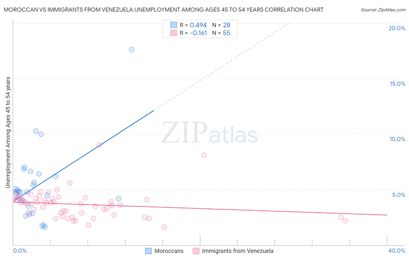 Moroccan vs Immigrants from Venezuela Unemployment Among Ages 45 to 54 years