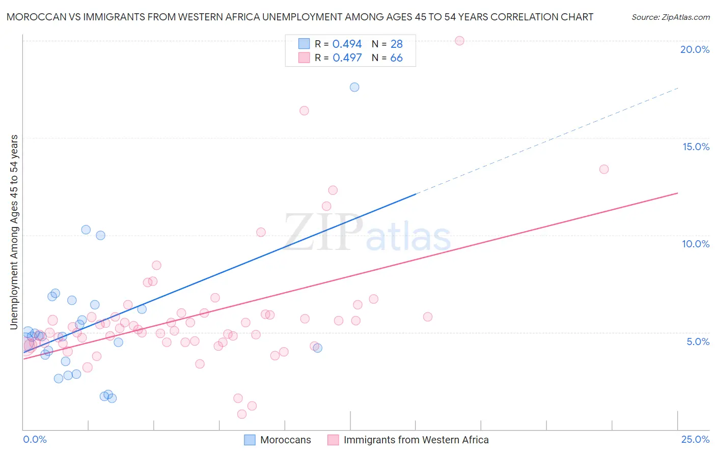 Moroccan vs Immigrants from Western Africa Unemployment Among Ages 45 to 54 years