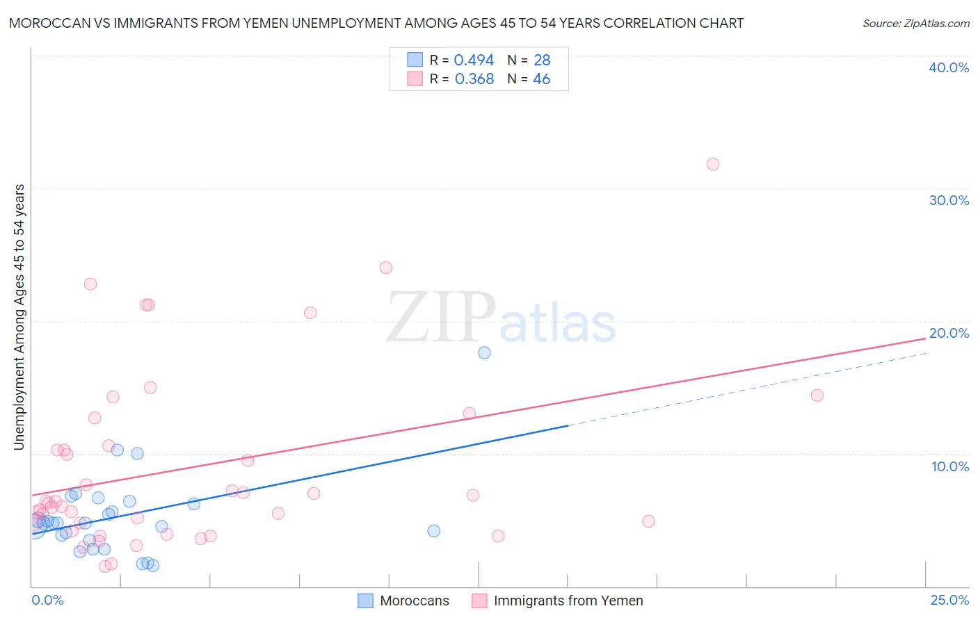 Moroccan vs Immigrants from Yemen Unemployment Among Ages 45 to 54 years
