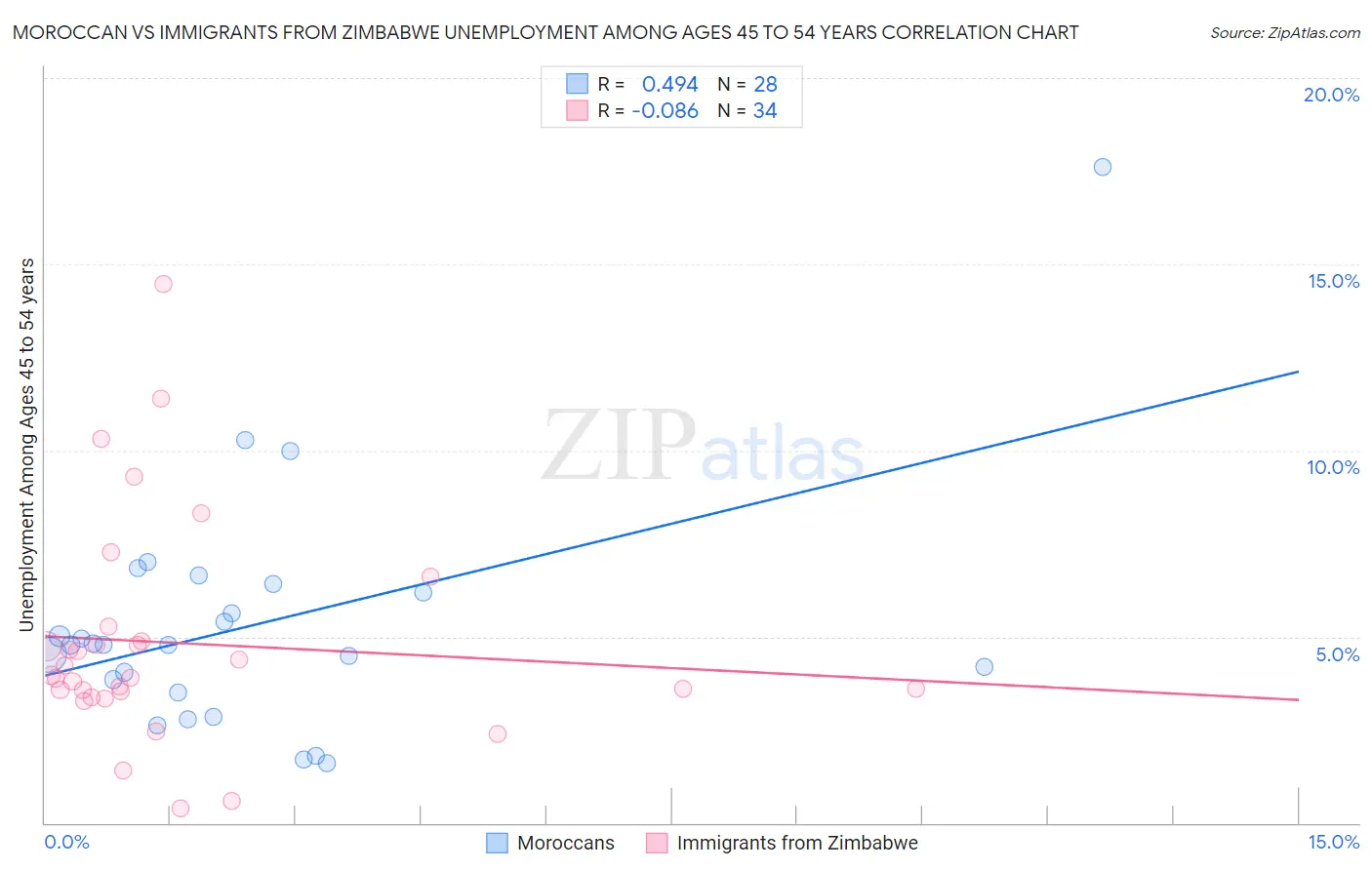Moroccan vs Immigrants from Zimbabwe Unemployment Among Ages 45 to 54 years