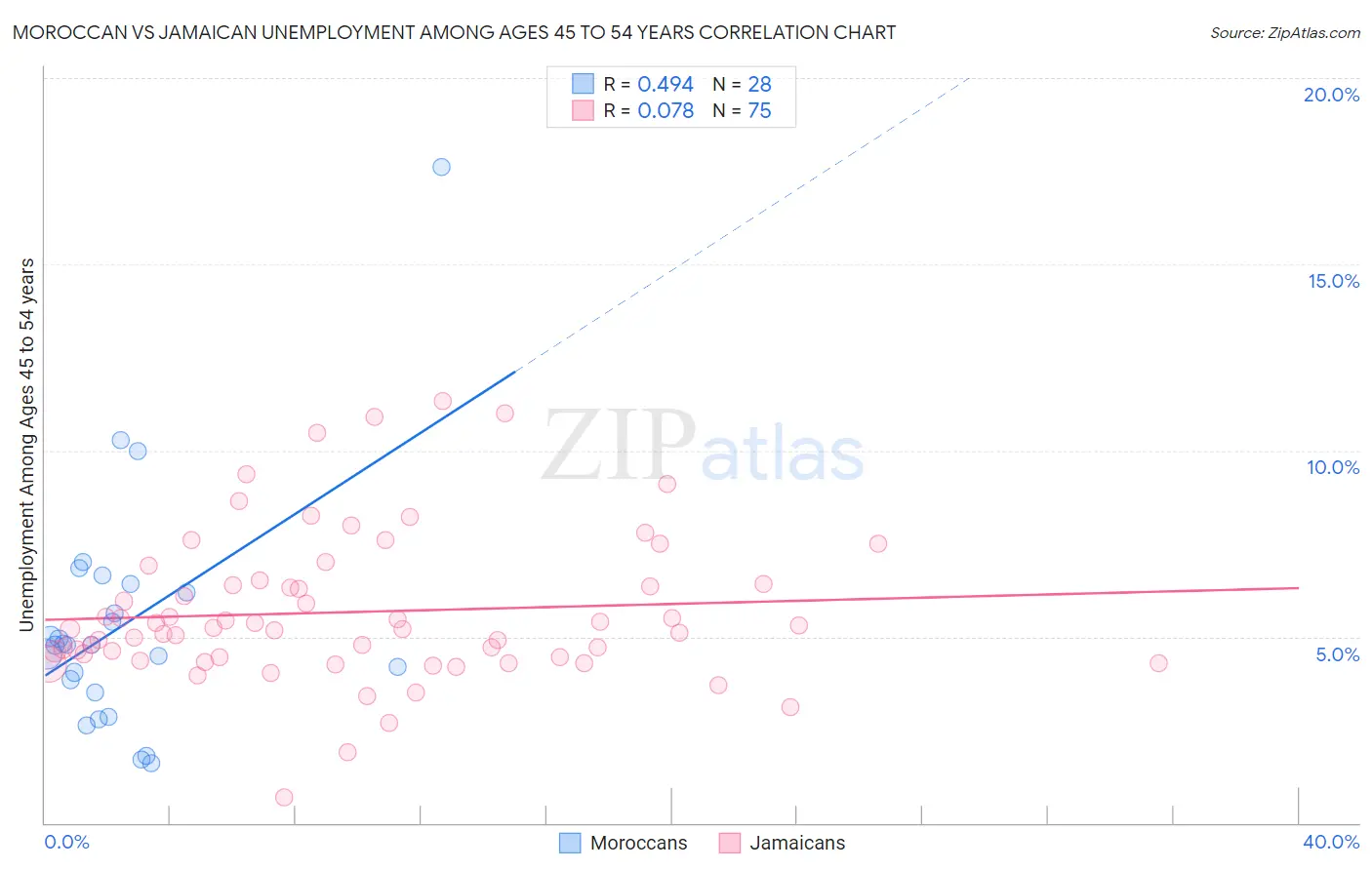Moroccan vs Jamaican Unemployment Among Ages 45 to 54 years