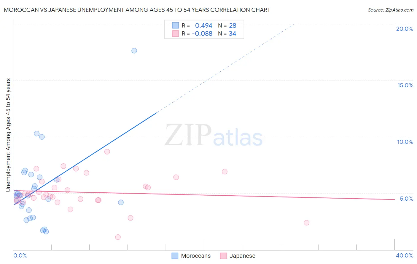 Moroccan vs Japanese Unemployment Among Ages 45 to 54 years