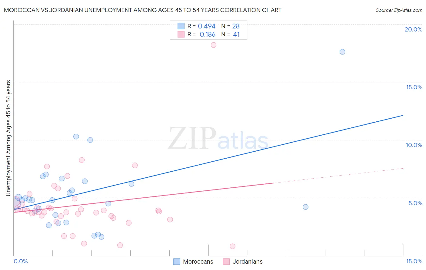 Moroccan vs Jordanian Unemployment Among Ages 45 to 54 years