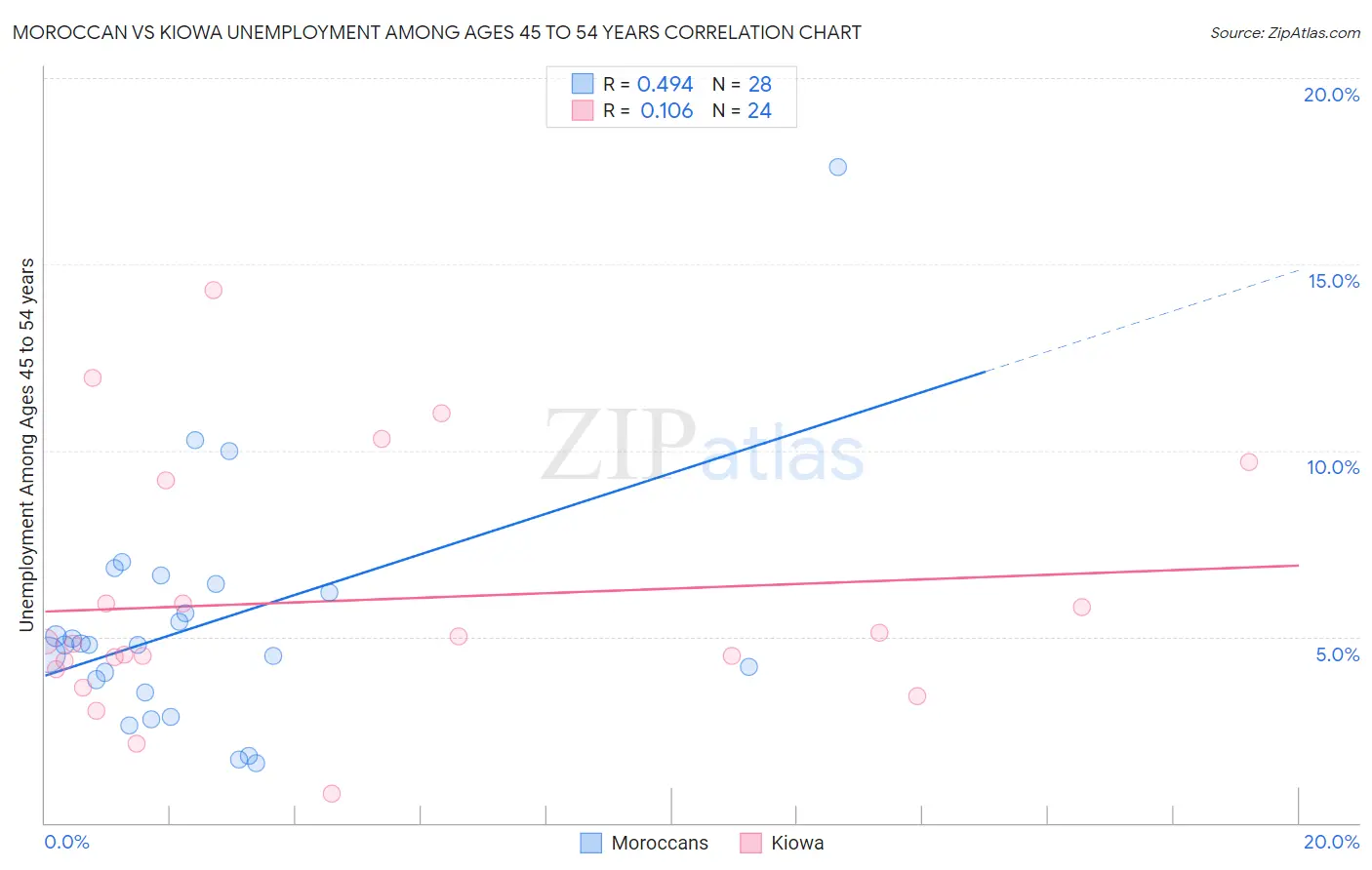 Moroccan vs Kiowa Unemployment Among Ages 45 to 54 years