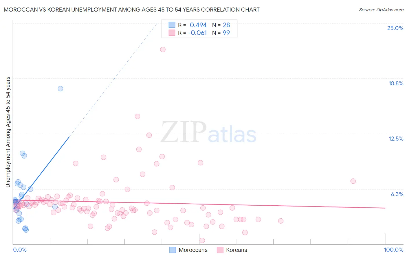 Moroccan vs Korean Unemployment Among Ages 45 to 54 years