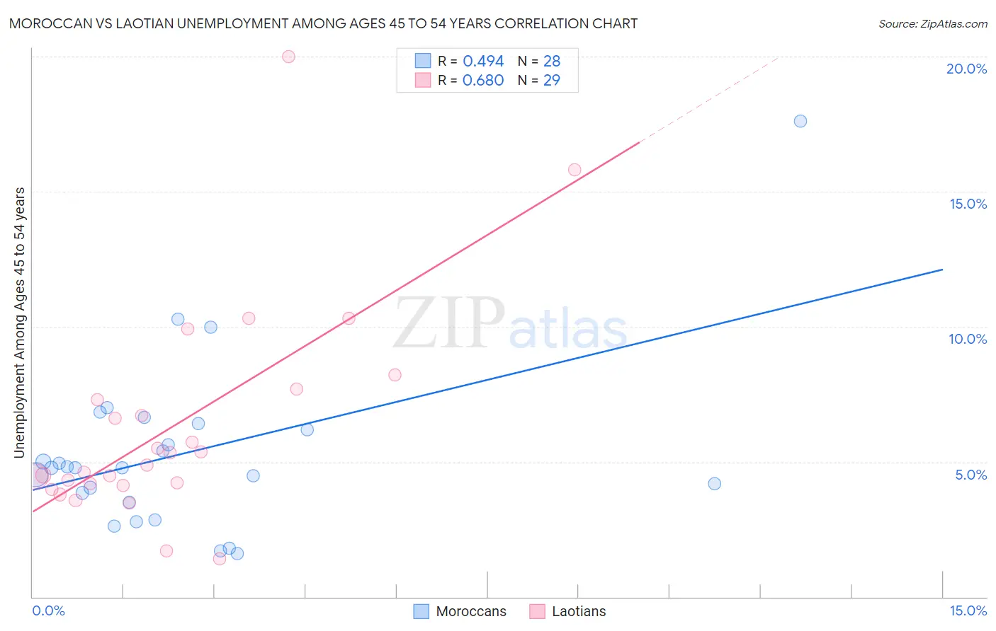 Moroccan vs Laotian Unemployment Among Ages 45 to 54 years