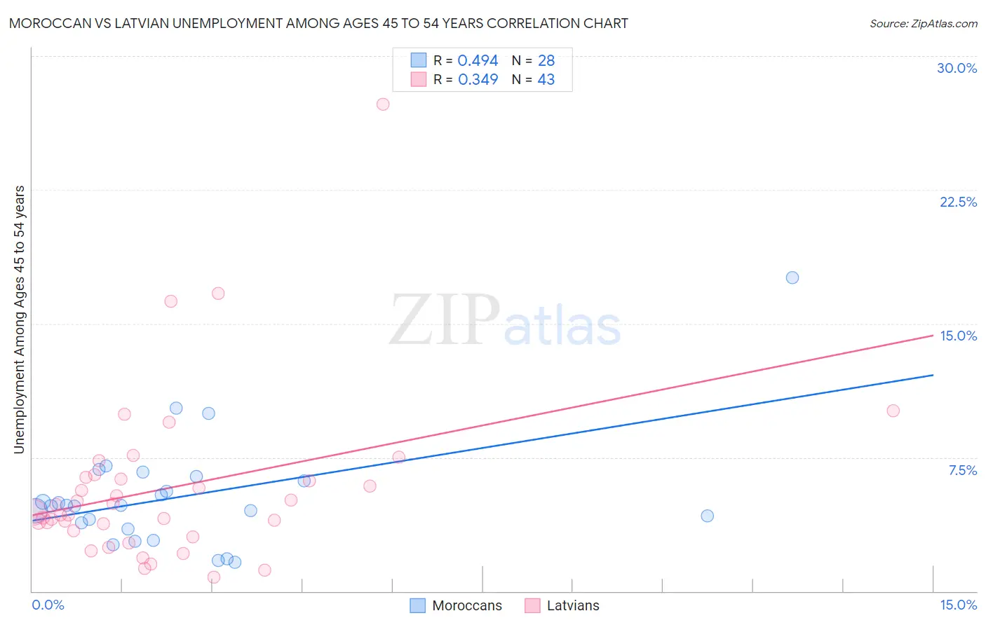 Moroccan vs Latvian Unemployment Among Ages 45 to 54 years