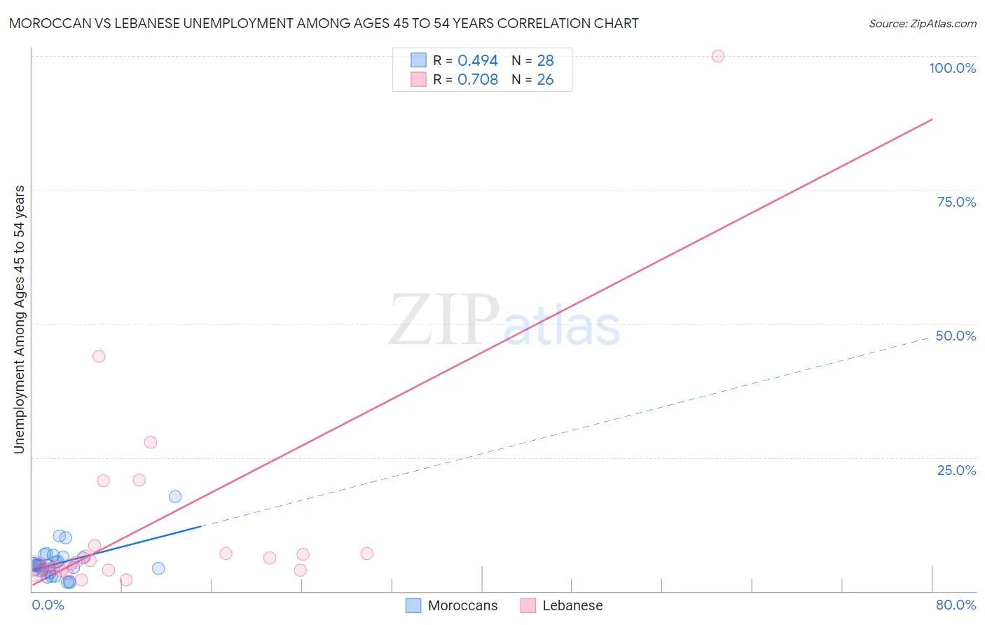 Moroccan vs Lebanese Unemployment Among Ages 45 to 54 years