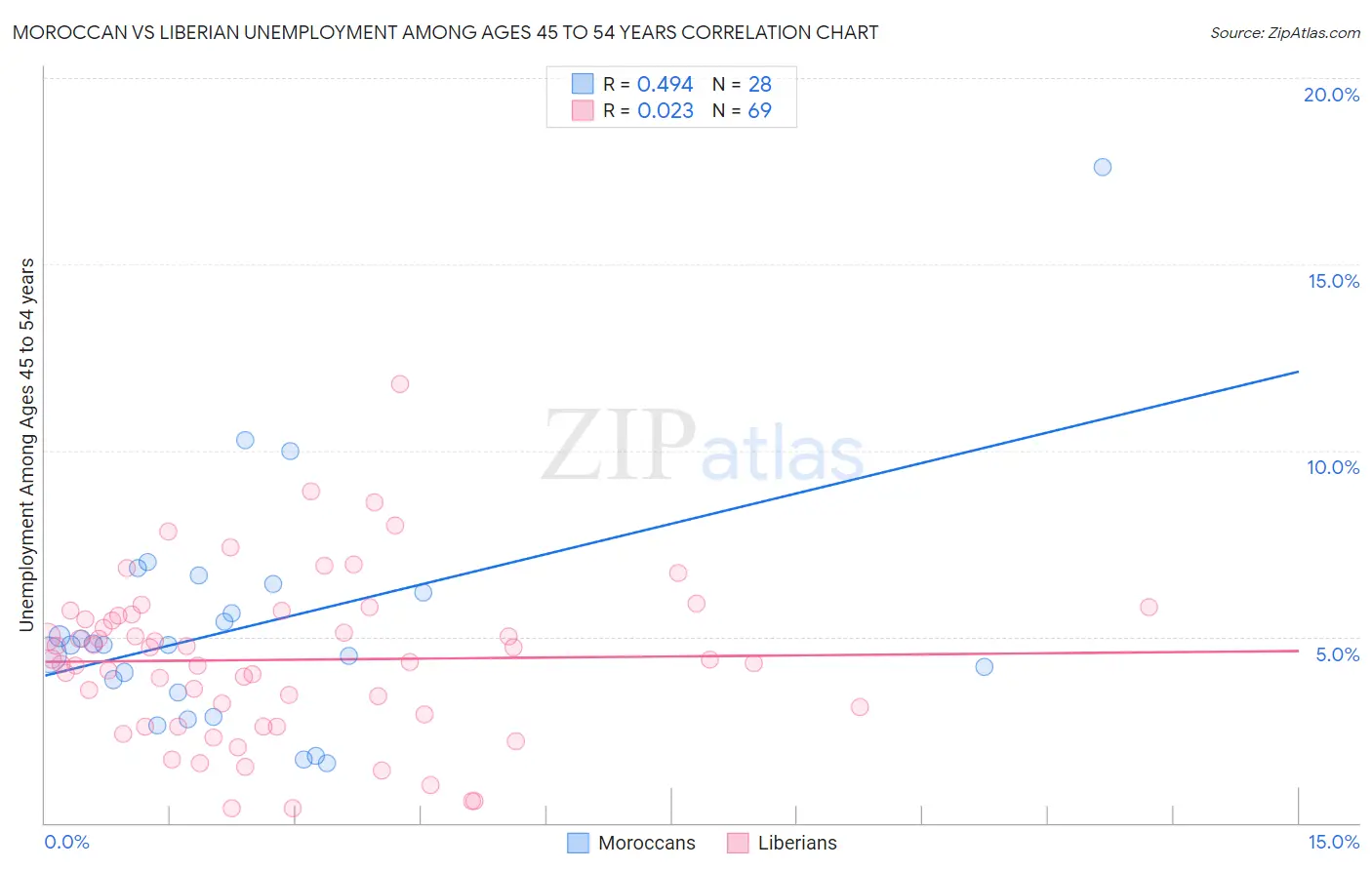 Moroccan vs Liberian Unemployment Among Ages 45 to 54 years