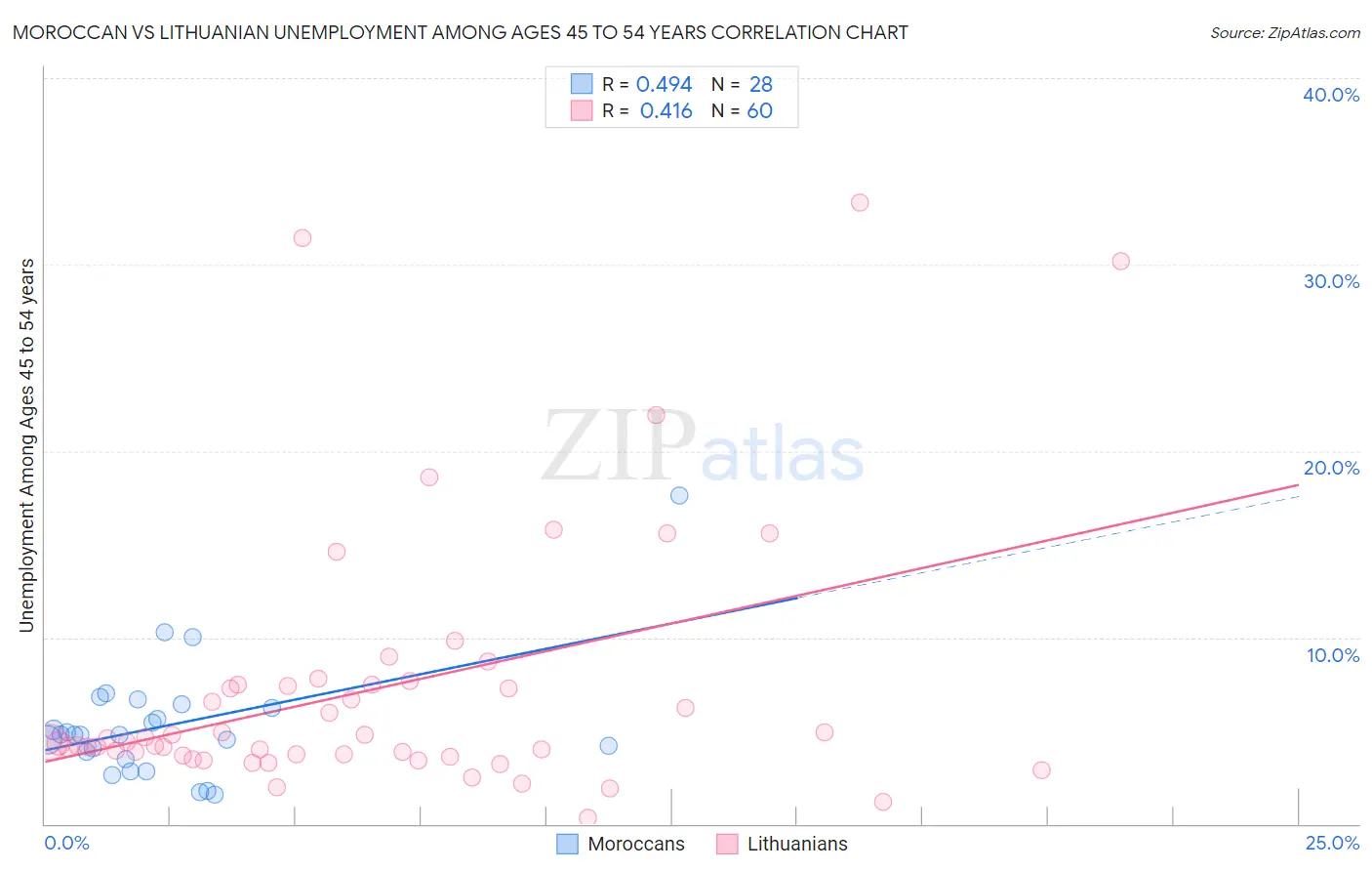 Moroccan vs Lithuanian Unemployment Among Ages 45 to 54 years