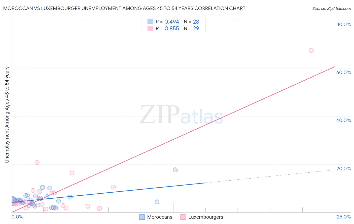 Moroccan vs Luxembourger Unemployment Among Ages 45 to 54 years