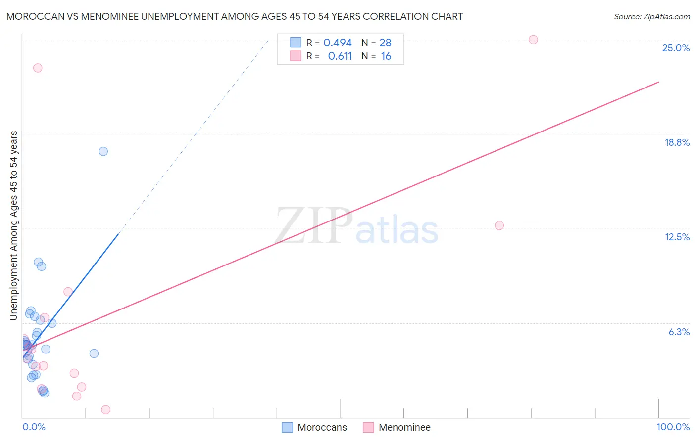 Moroccan vs Menominee Unemployment Among Ages 45 to 54 years