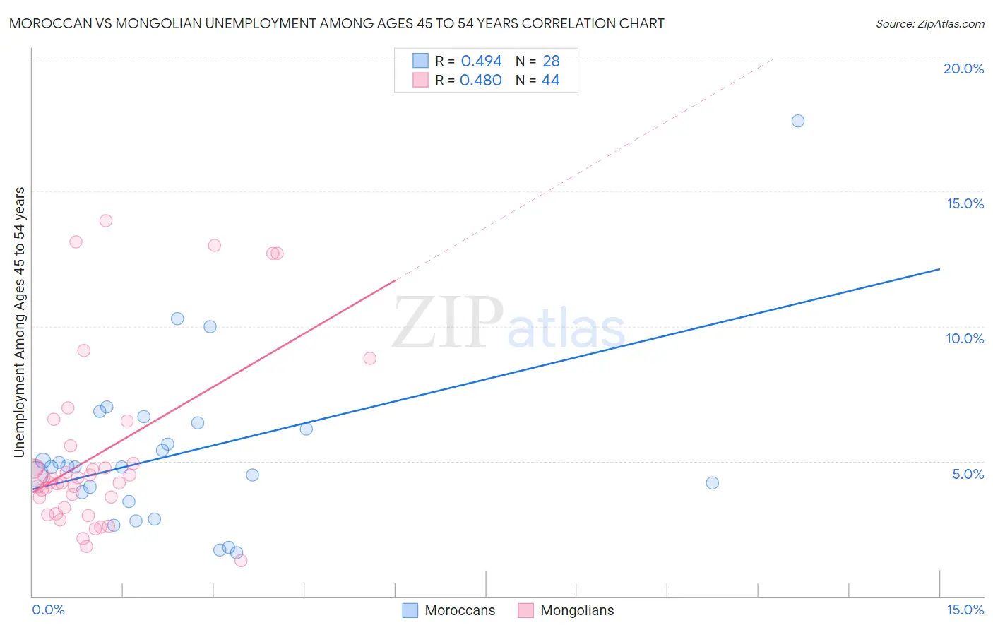 Moroccan vs Mongolian Unemployment Among Ages 45 to 54 years