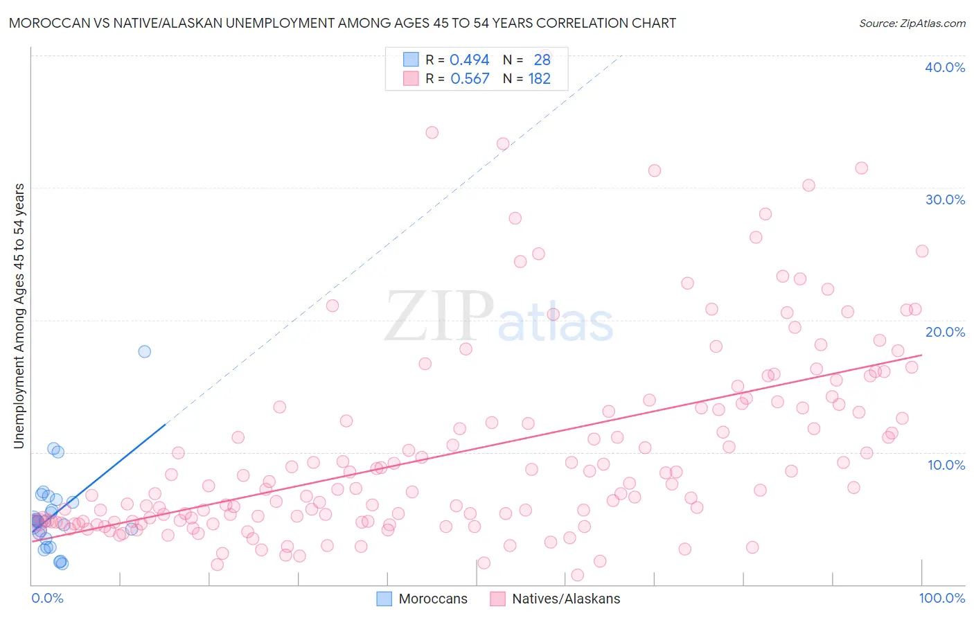 Moroccan vs Native/Alaskan Unemployment Among Ages 45 to 54 years