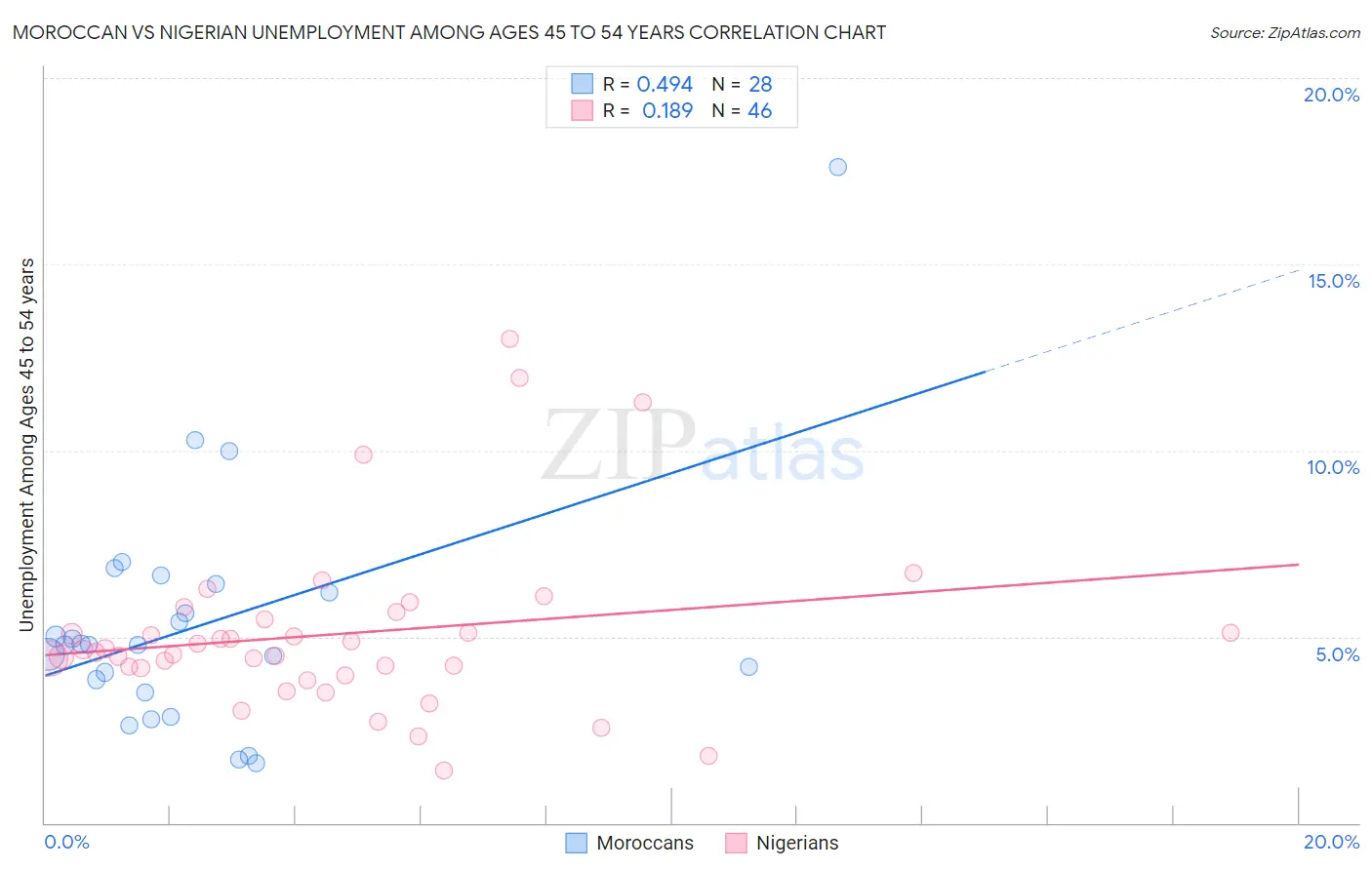 Moroccan vs Nigerian Unemployment Among Ages 45 to 54 years