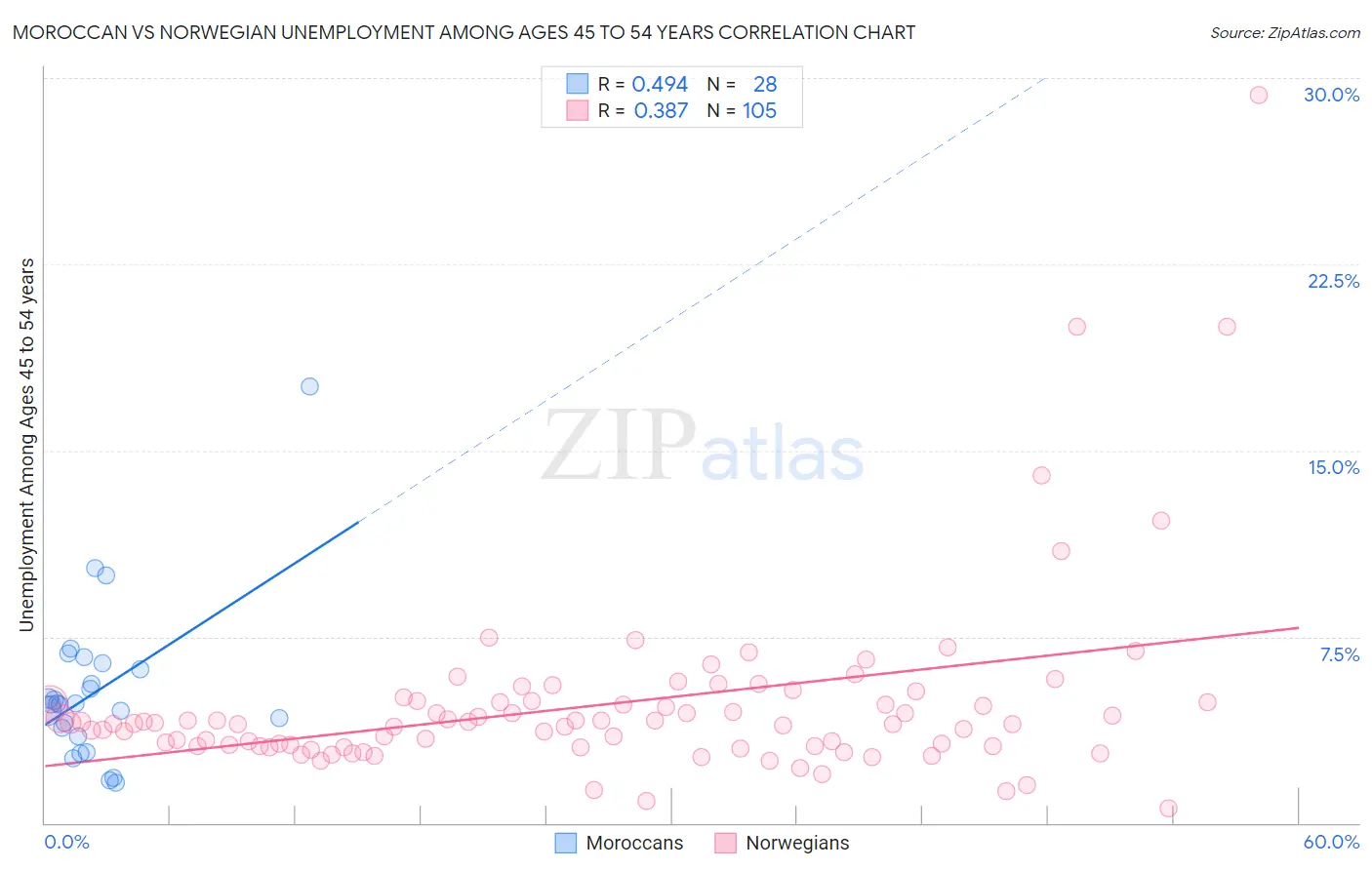 Moroccan vs Norwegian Unemployment Among Ages 45 to 54 years