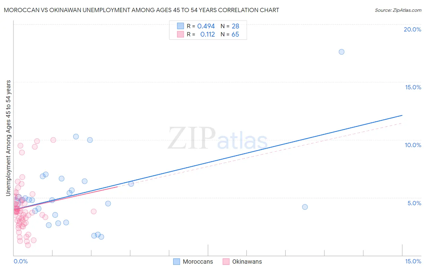 Moroccan vs Okinawan Unemployment Among Ages 45 to 54 years