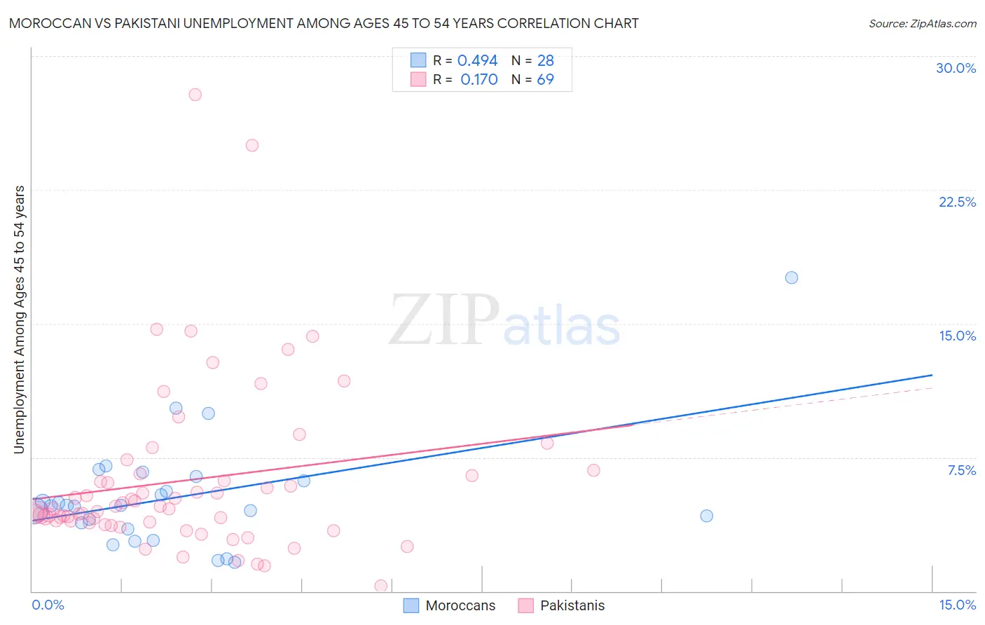 Moroccan vs Pakistani Unemployment Among Ages 45 to 54 years