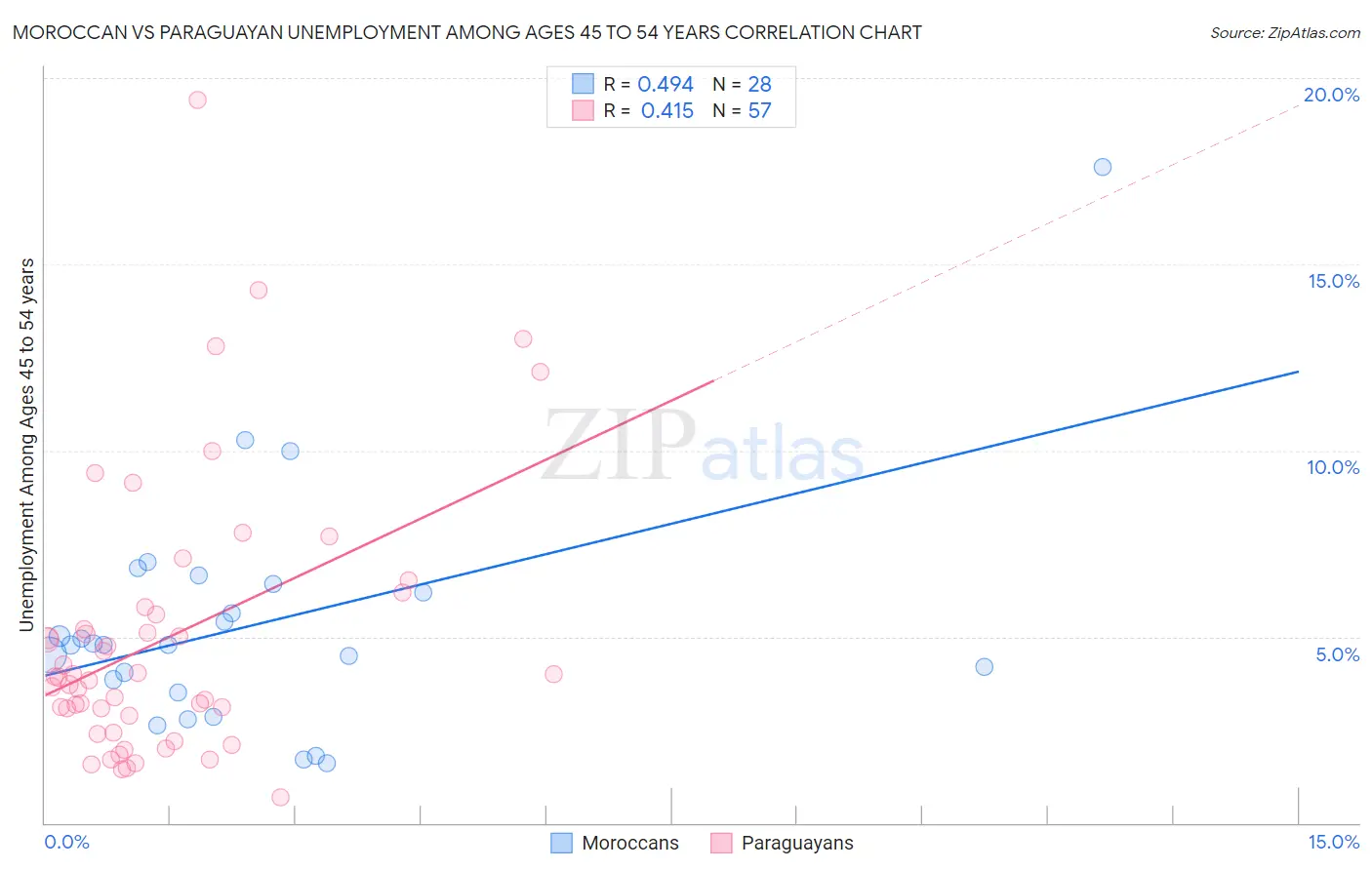 Moroccan vs Paraguayan Unemployment Among Ages 45 to 54 years
