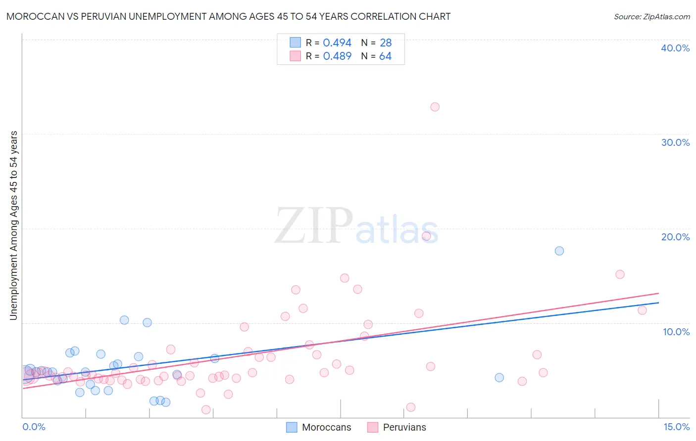 Moroccan vs Peruvian Unemployment Among Ages 45 to 54 years