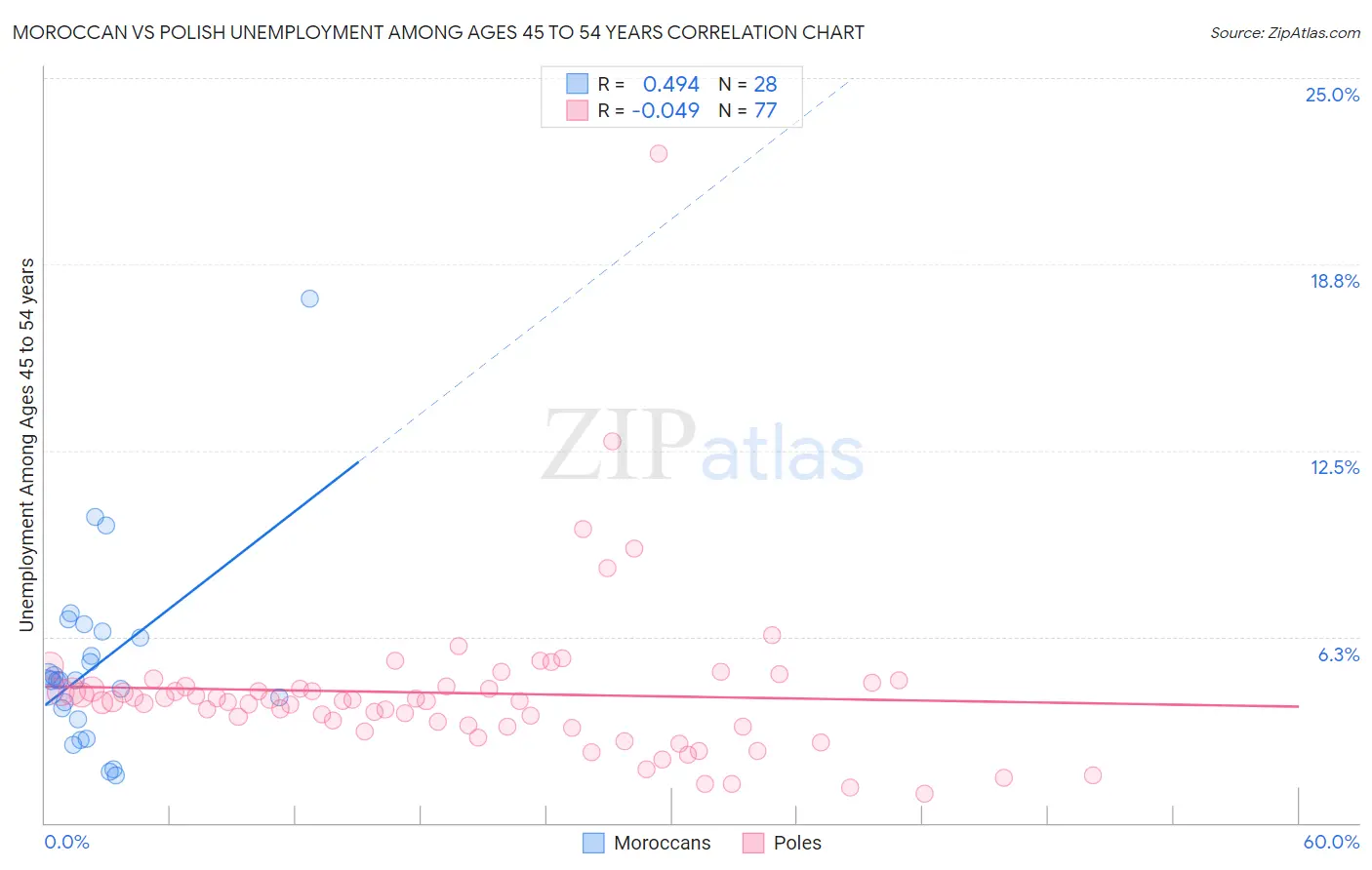 Moroccan vs Polish Unemployment Among Ages 45 to 54 years