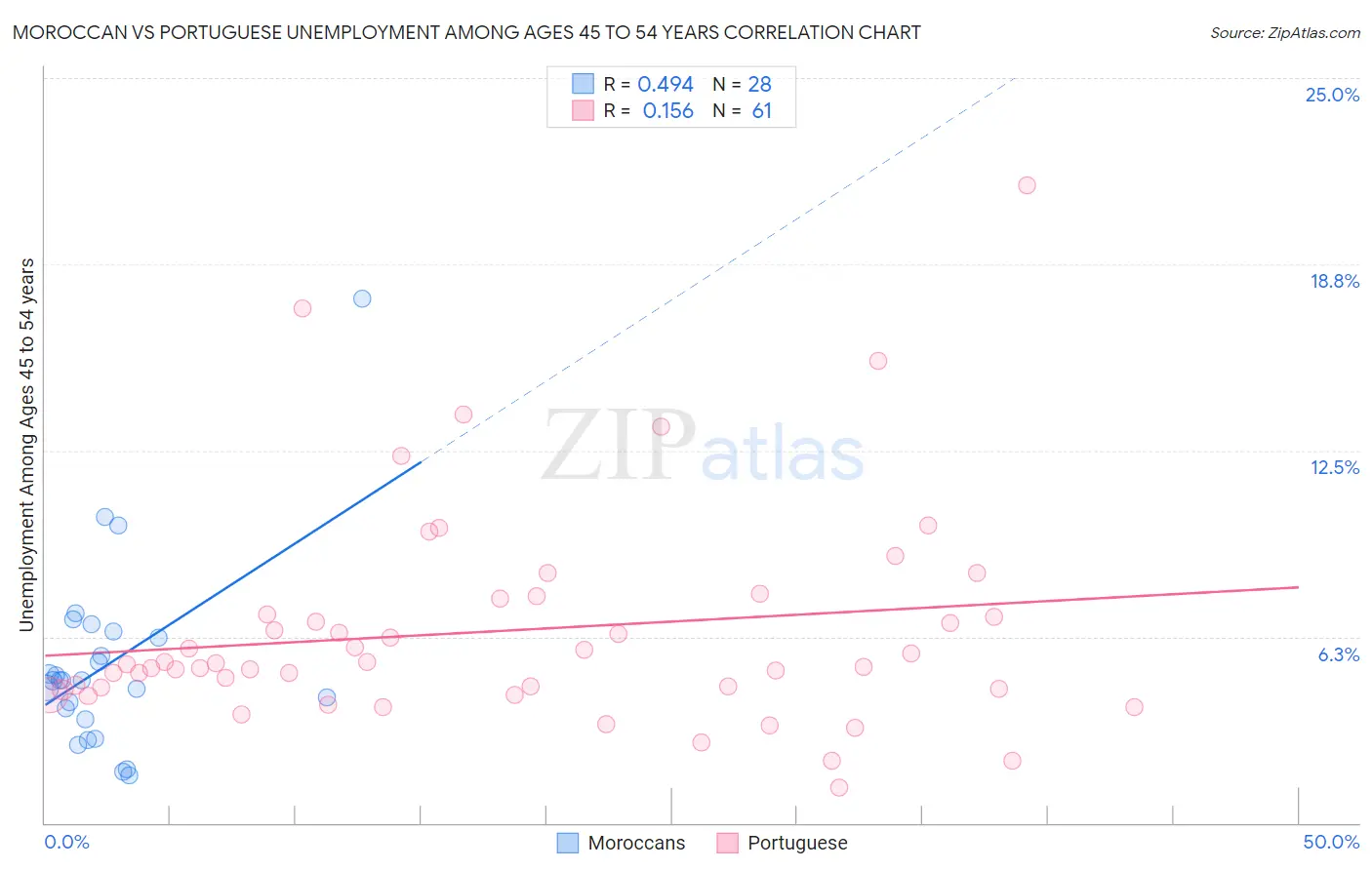 Moroccan vs Portuguese Unemployment Among Ages 45 to 54 years