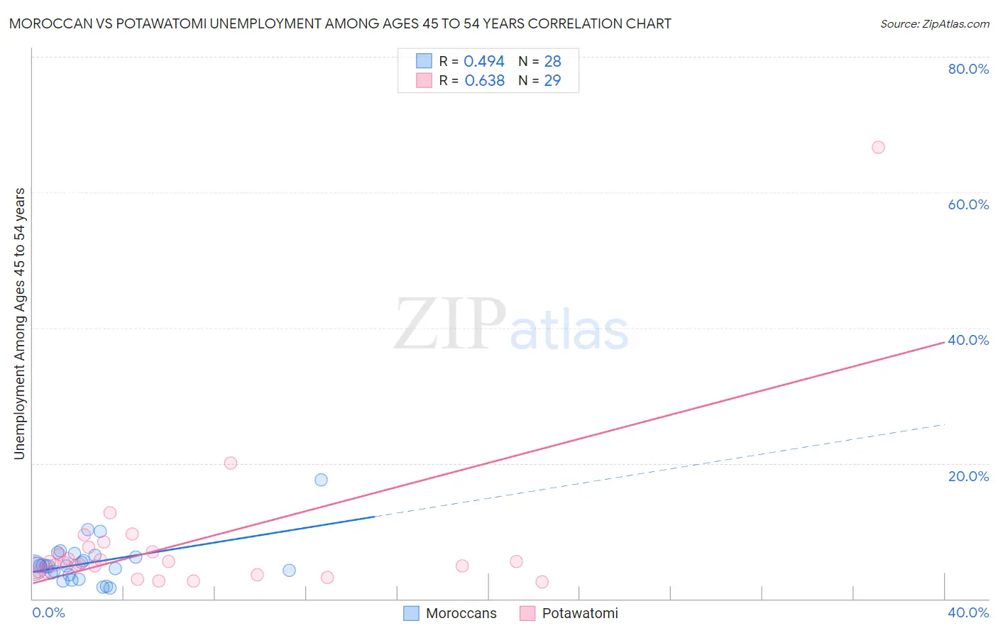 Moroccan vs Potawatomi Unemployment Among Ages 45 to 54 years