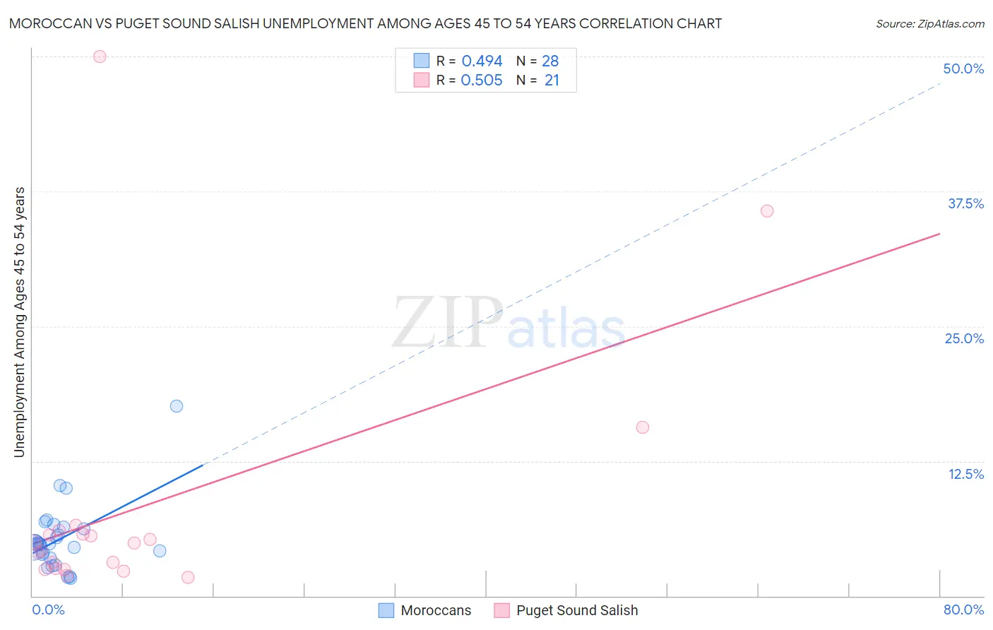Moroccan vs Puget Sound Salish Unemployment Among Ages 45 to 54 years