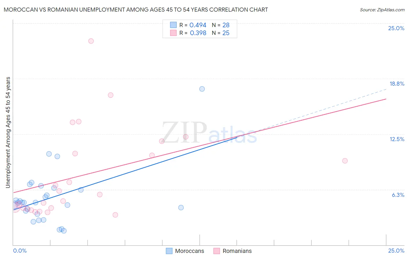 Moroccan vs Romanian Unemployment Among Ages 45 to 54 years