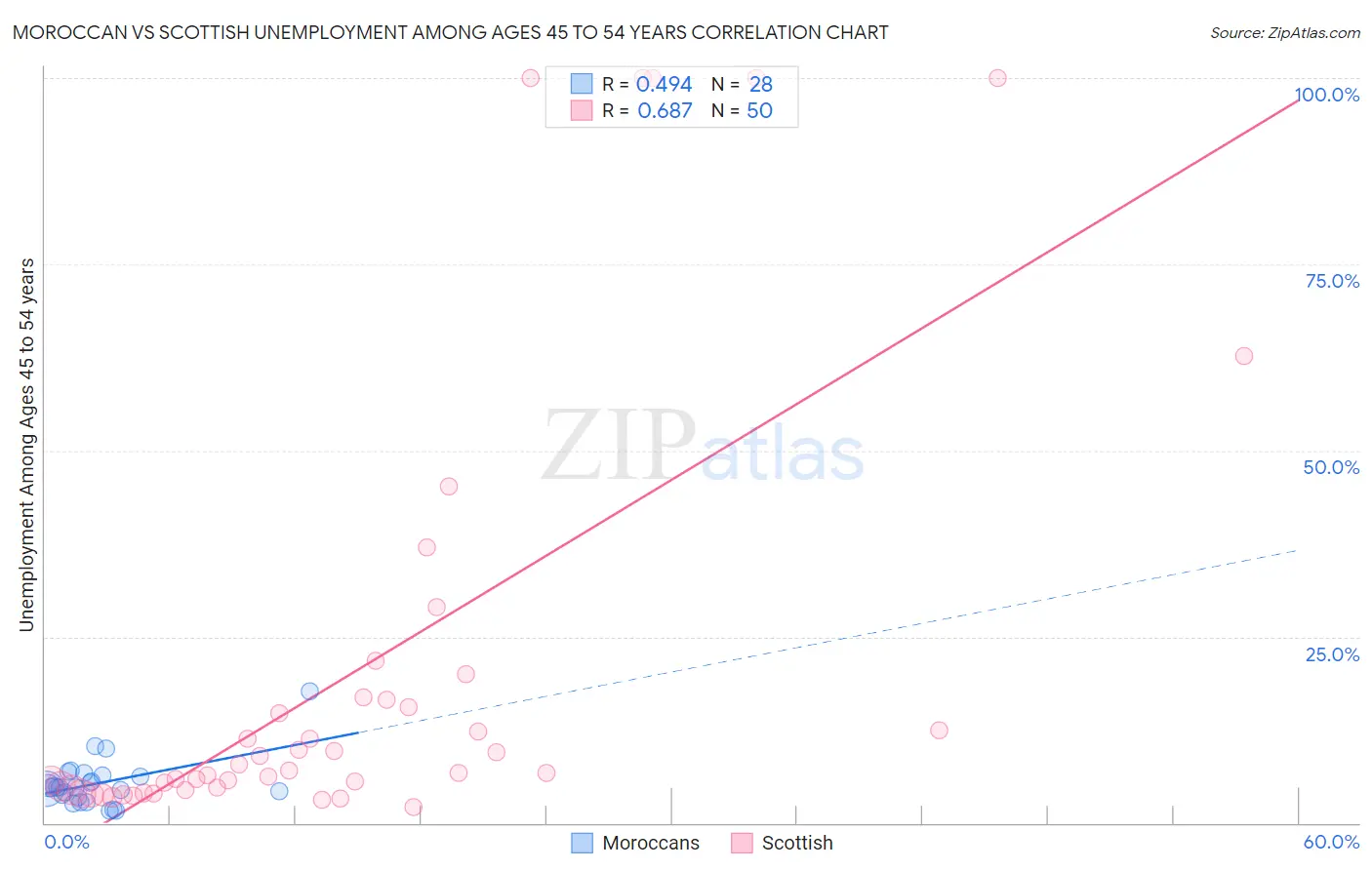 Moroccan vs Scottish Unemployment Among Ages 45 to 54 years