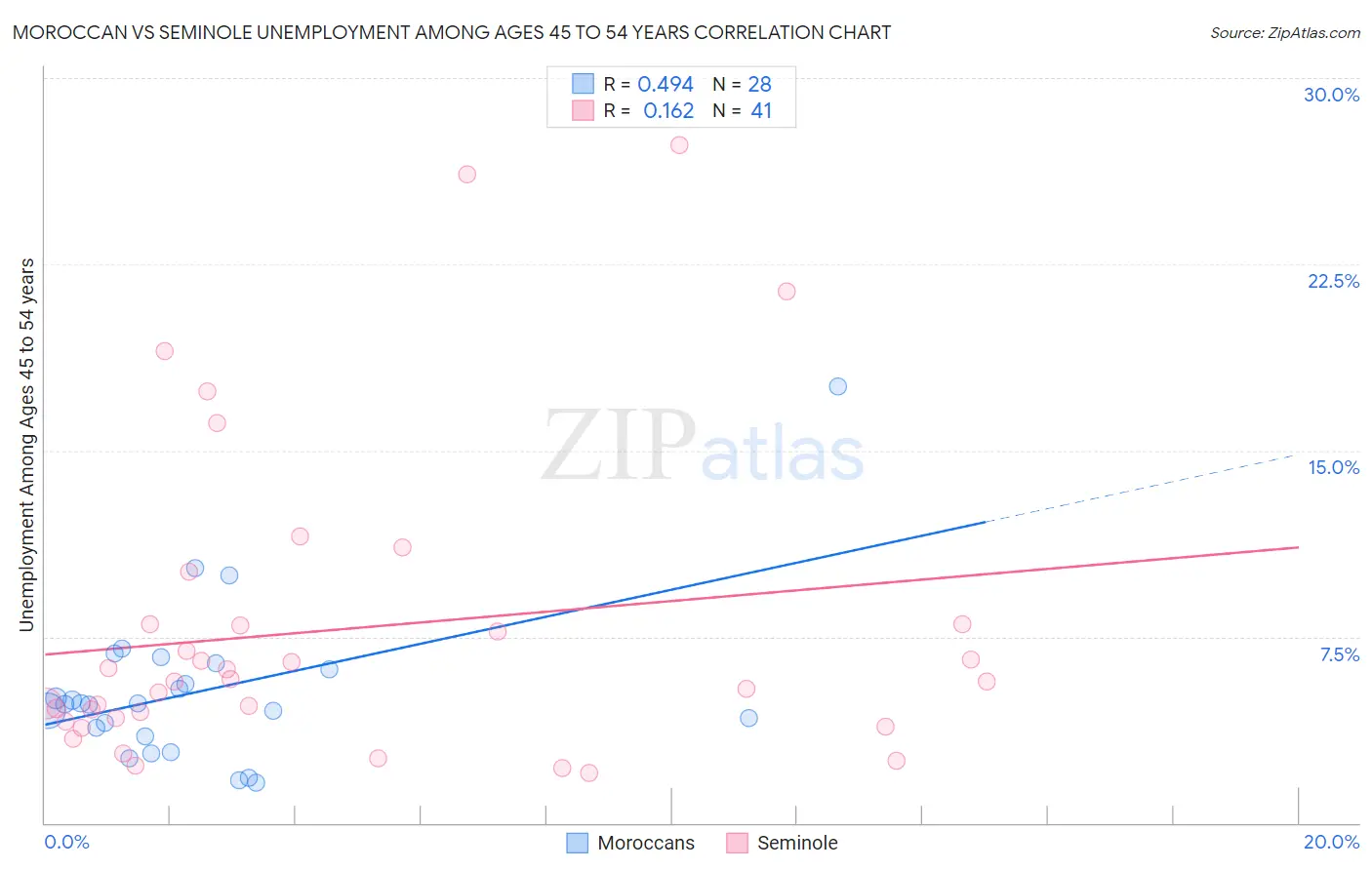 Moroccan vs Seminole Unemployment Among Ages 45 to 54 years