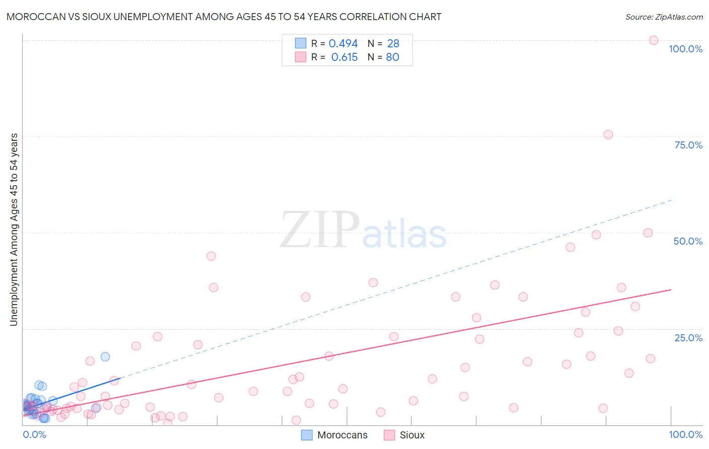 Moroccan vs Sioux Unemployment Among Ages 45 to 54 years