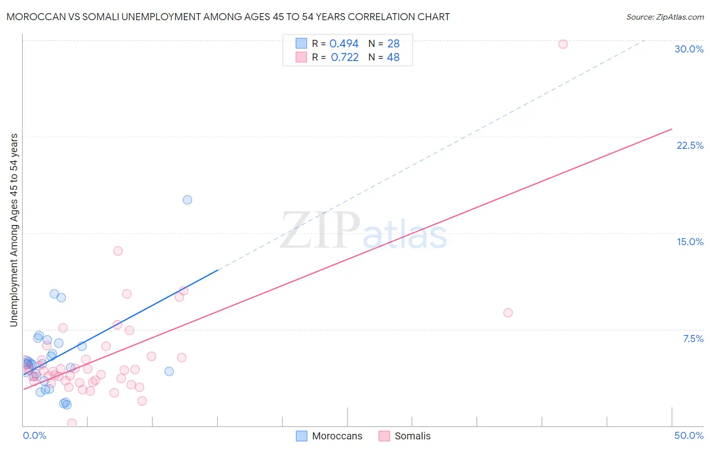 Moroccan vs Somali Unemployment Among Ages 45 to 54 years