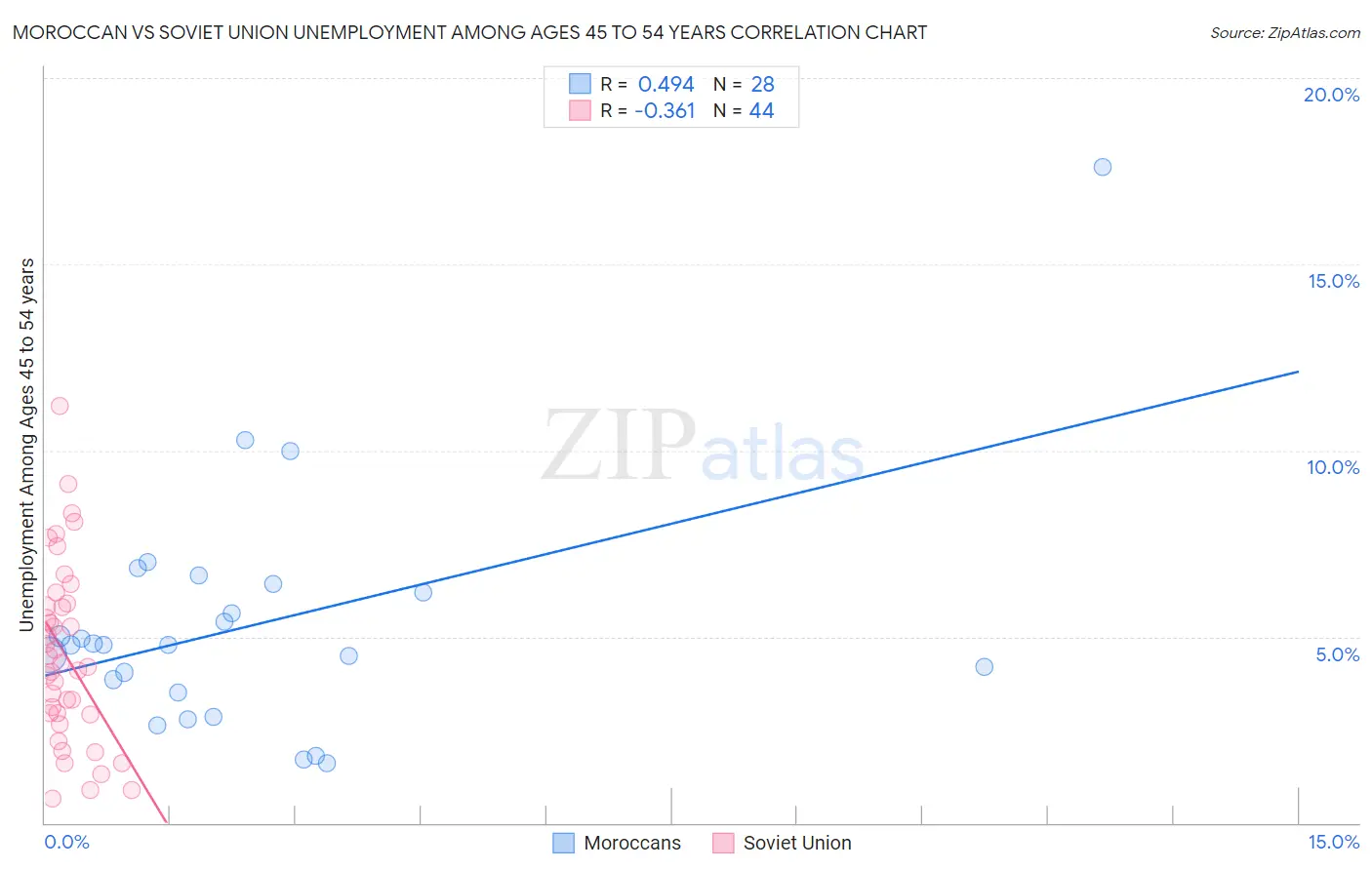 Moroccan vs Soviet Union Unemployment Among Ages 45 to 54 years