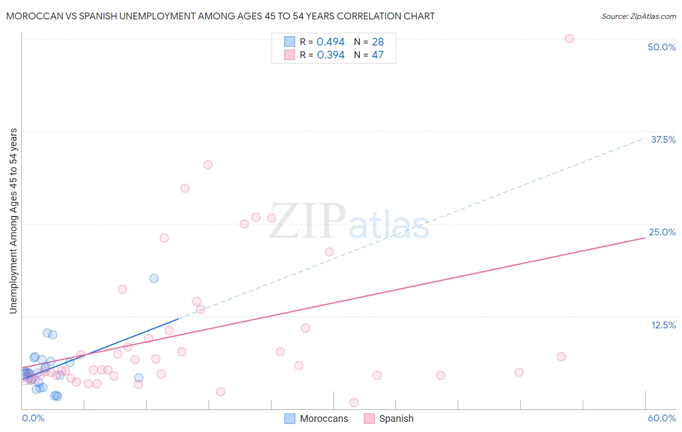 Moroccan vs Spanish Unemployment Among Ages 45 to 54 years