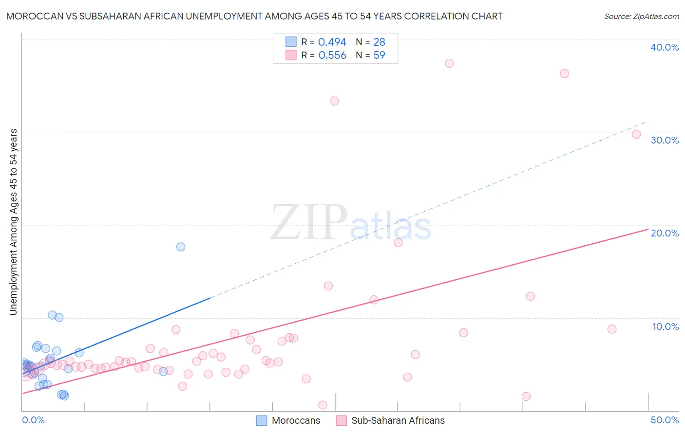 Moroccan vs Subsaharan African Unemployment Among Ages 45 to 54 years