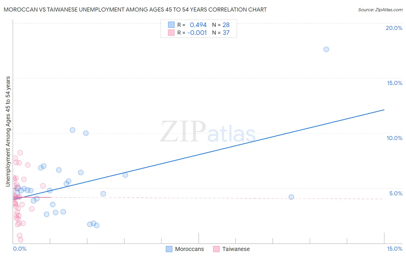 Moroccan vs Taiwanese Unemployment Among Ages 45 to 54 years