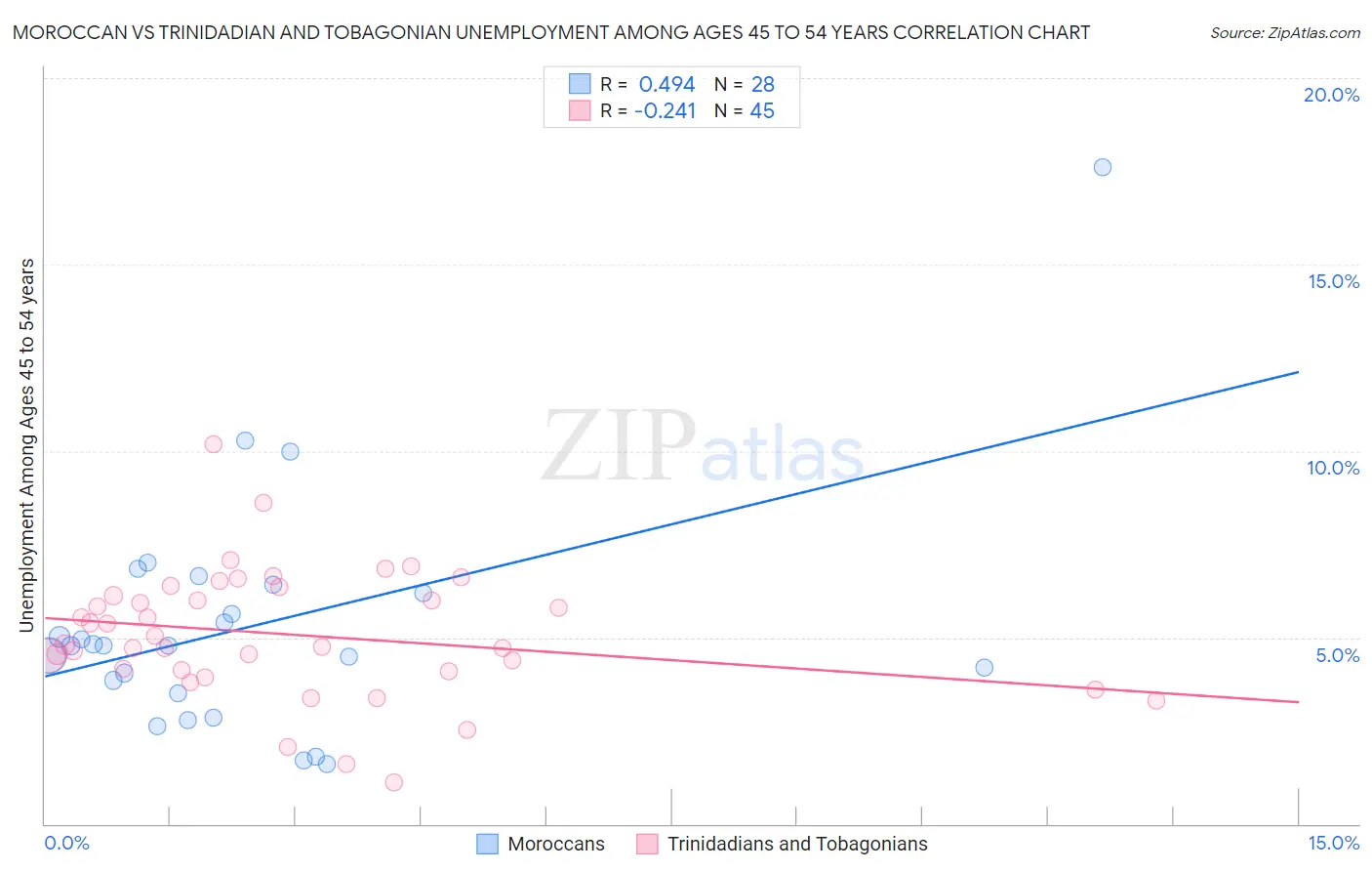Moroccan vs Trinidadian and Tobagonian Unemployment Among Ages 45 to 54 years
